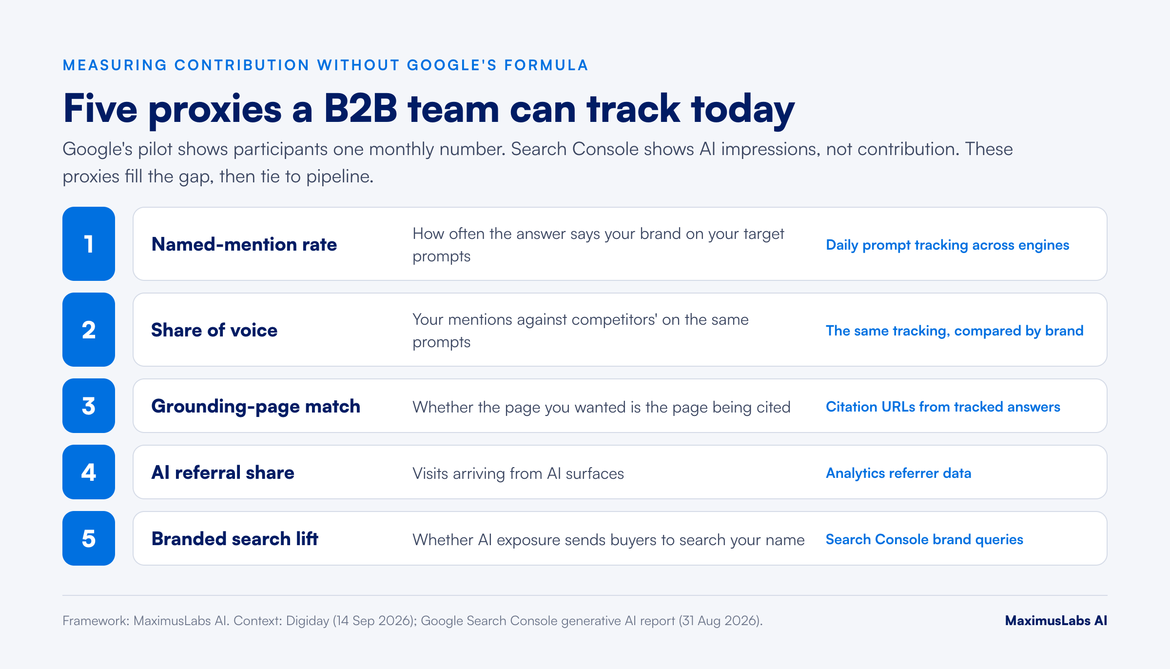 Five proxies for AI contribution: named-mention rate, share of voice, grounding-page match, AI referral share, branded search lift
