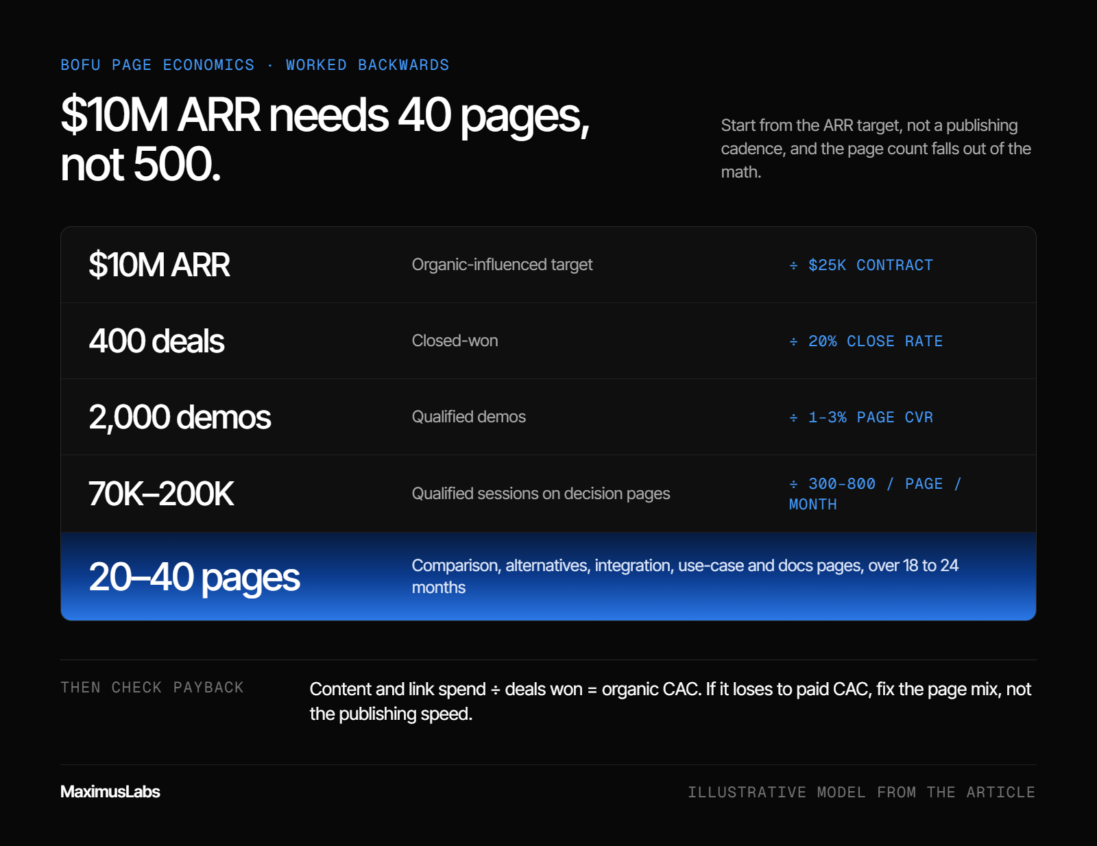 Worked backwards from $10M ARR: divided by a $25K contract that’s 400 deals; at a 20% close rate, 2,000 demos; at 1–3% page conversion, 70K–200K qualified sessions; at 300–800 sessions per page a month, 20–40 decision pages over 18 to 24 months.