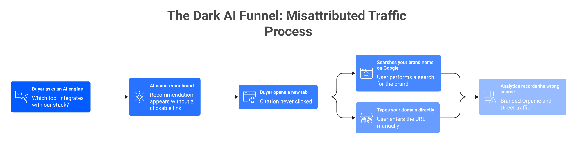 Flowchart showing how an AI recommendation becomes misattributed as Direct or Branded Organic traffic
