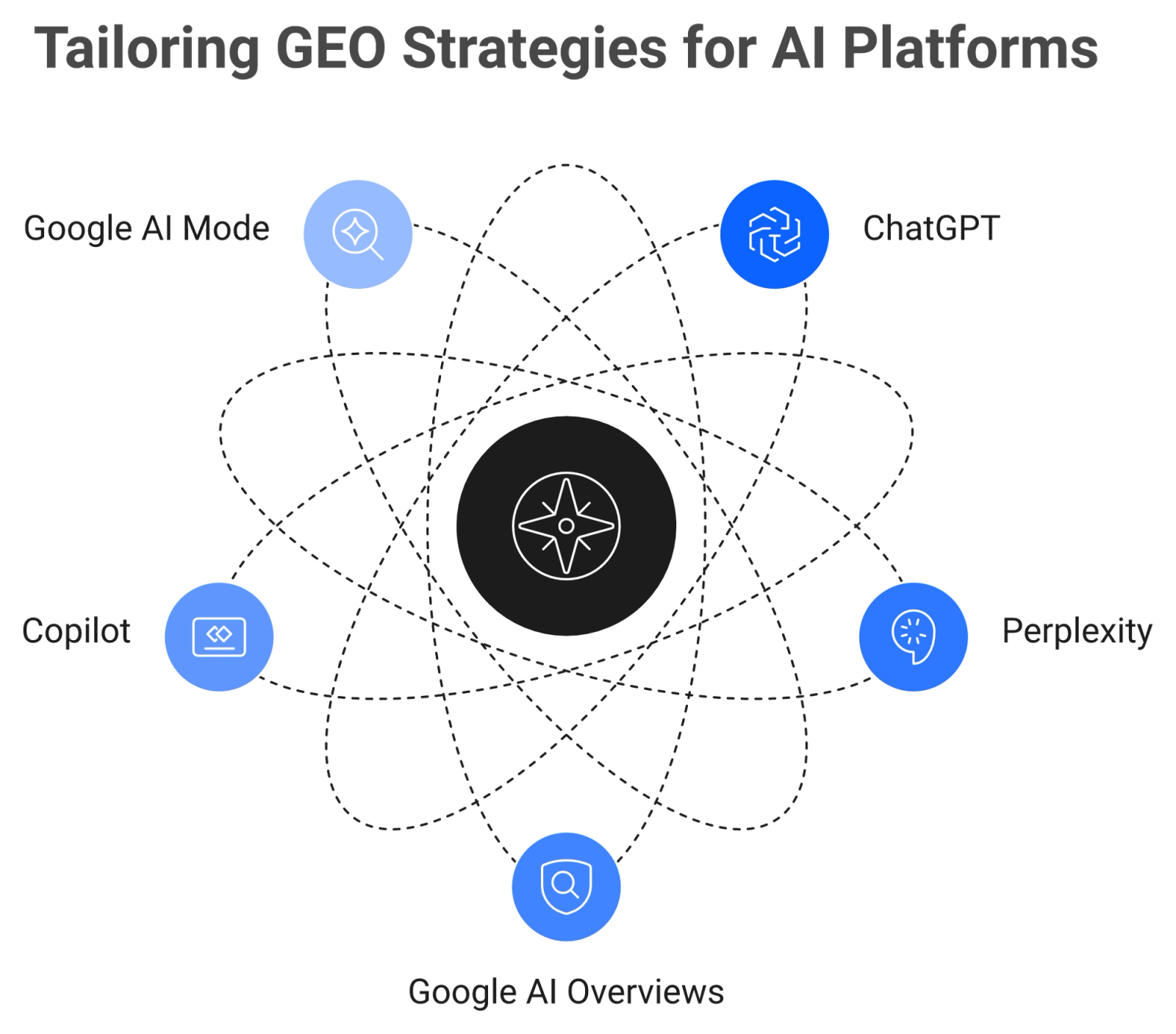 Hub-and-spoke diagram showing five AI platforms with their primary citation sources and optimization levers for GEO