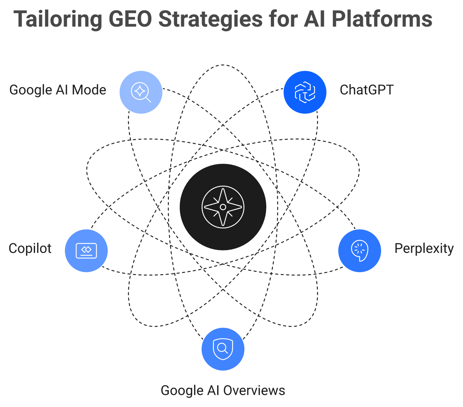 Hub-and-spoke diagram showing five AI platforms with their primary citation sources and optimization levers for GEO