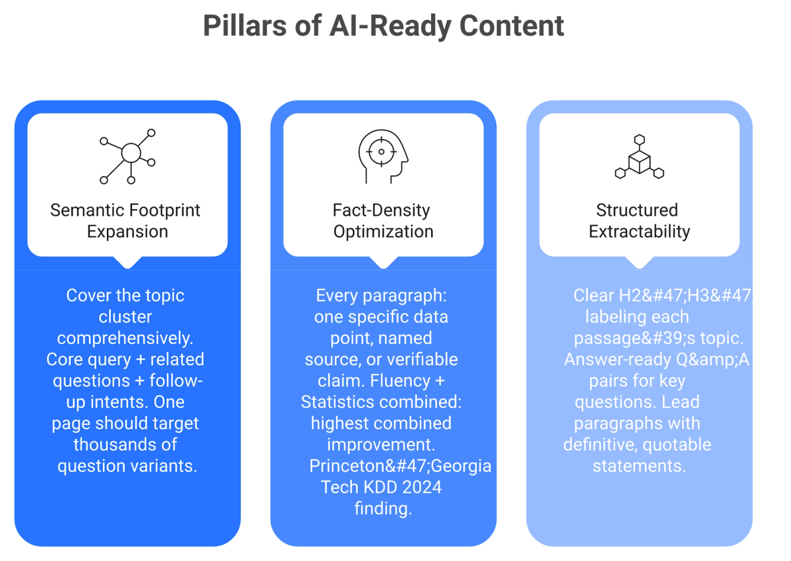 Three-column card layout showing semantic footprint, fact density, and structured extractability as pillars of AI-ready content