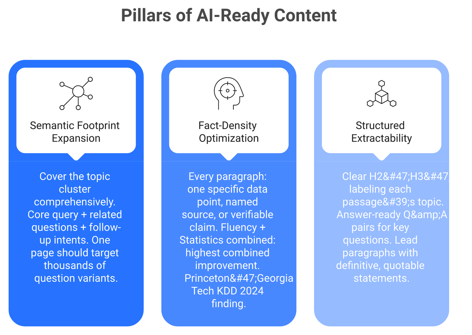 Three-column card layout showing semantic footprint, fact density, and structured extractability as pillars of AI-ready content