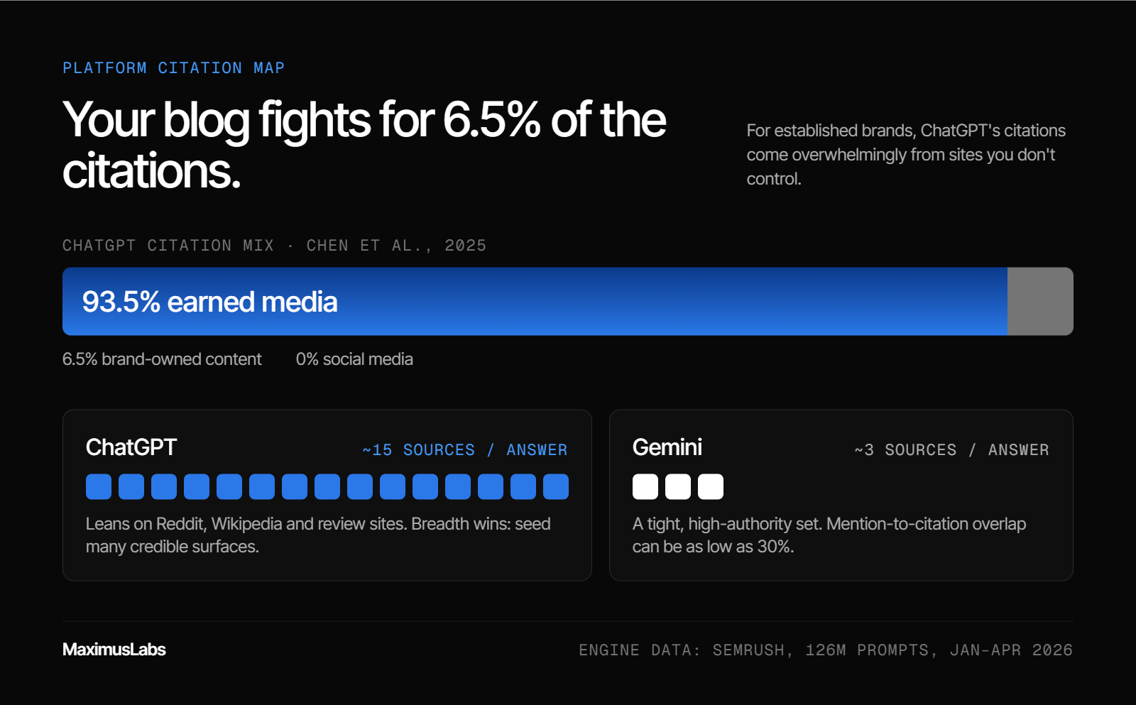 For established brands, ChatGPT’s citations are 93.5% earned media, 6.5% brand-owned content and 0% social. ChatGPT cites about 15 sources per answer, leaning on Reddit, Wikipedia and review sites. Gemini cites about 3, with mention-to-citation overlap as low as 30%.