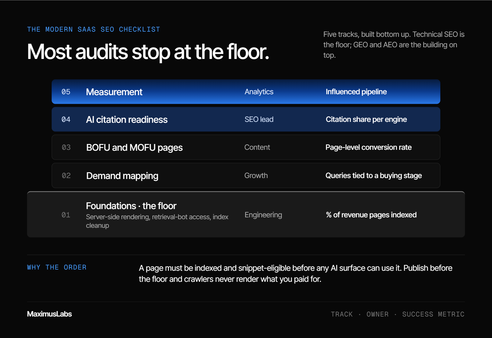 The five-track checklist drawn as a building. Foundations (engineering, % of revenue pages indexed) is the floor. Above it stack demand mapping, BOFU and MOFU pages, AI citation readiness and measurement, each with an owner and a success metric.