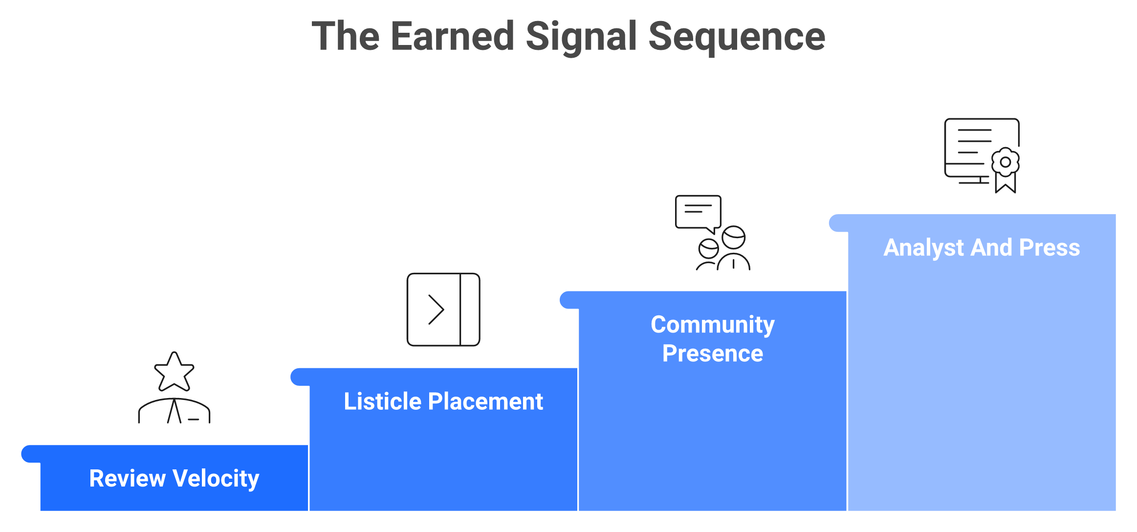 Four-stage timeline showing review velocity, listicle placement, community presence, then analyst mentions