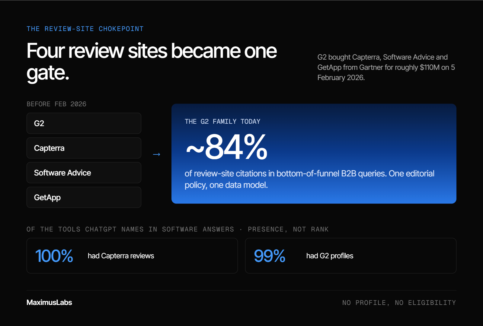 Diagram of G2, Capterra, Software Advice and GetApp merging into the G2 family, which now holds about 84% of review-site citations in bottom-of-funnel B2B queries. Of the tools ChatGPT names in software answers, 100% had Capterra reviews and 99% had G2 profiles.