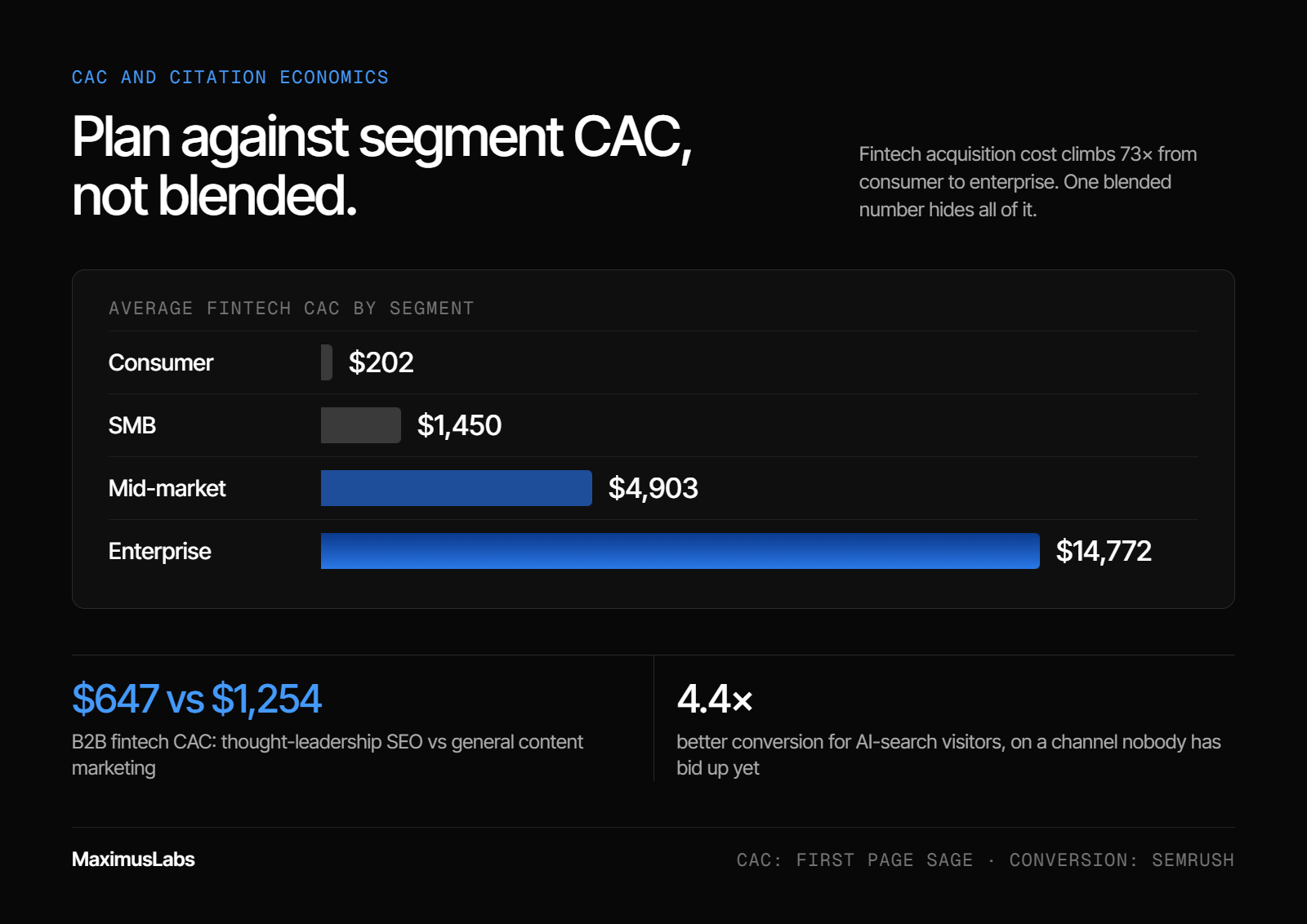 Bar chart of average fintech customer acquisition cost by segment: consumer $202, SMB $1,450, mid-market $4,903, enterprise $14,772. Below it, B2B fintech CAC is $647 for thought-leadership SEO vs $1,254 for general content marketing, and AI-search visitors convert 4.4× better.