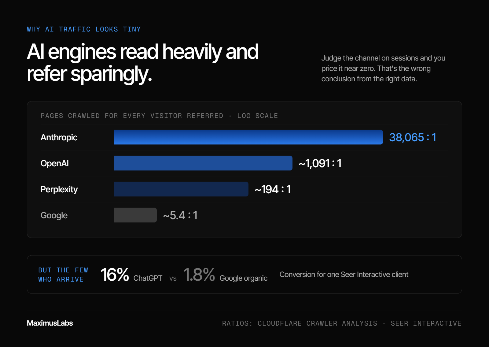 Log-scale bar chart of pages crawled for every visitor referred: Anthropic 38,065 to 1, OpenAI about 1,091 to 1, Perplexity about 194 to 1, Google about 5.4 to 1. For one Seer Interactive client, ChatGPT visitors converted at 16% versus 1.8% for Google organic.