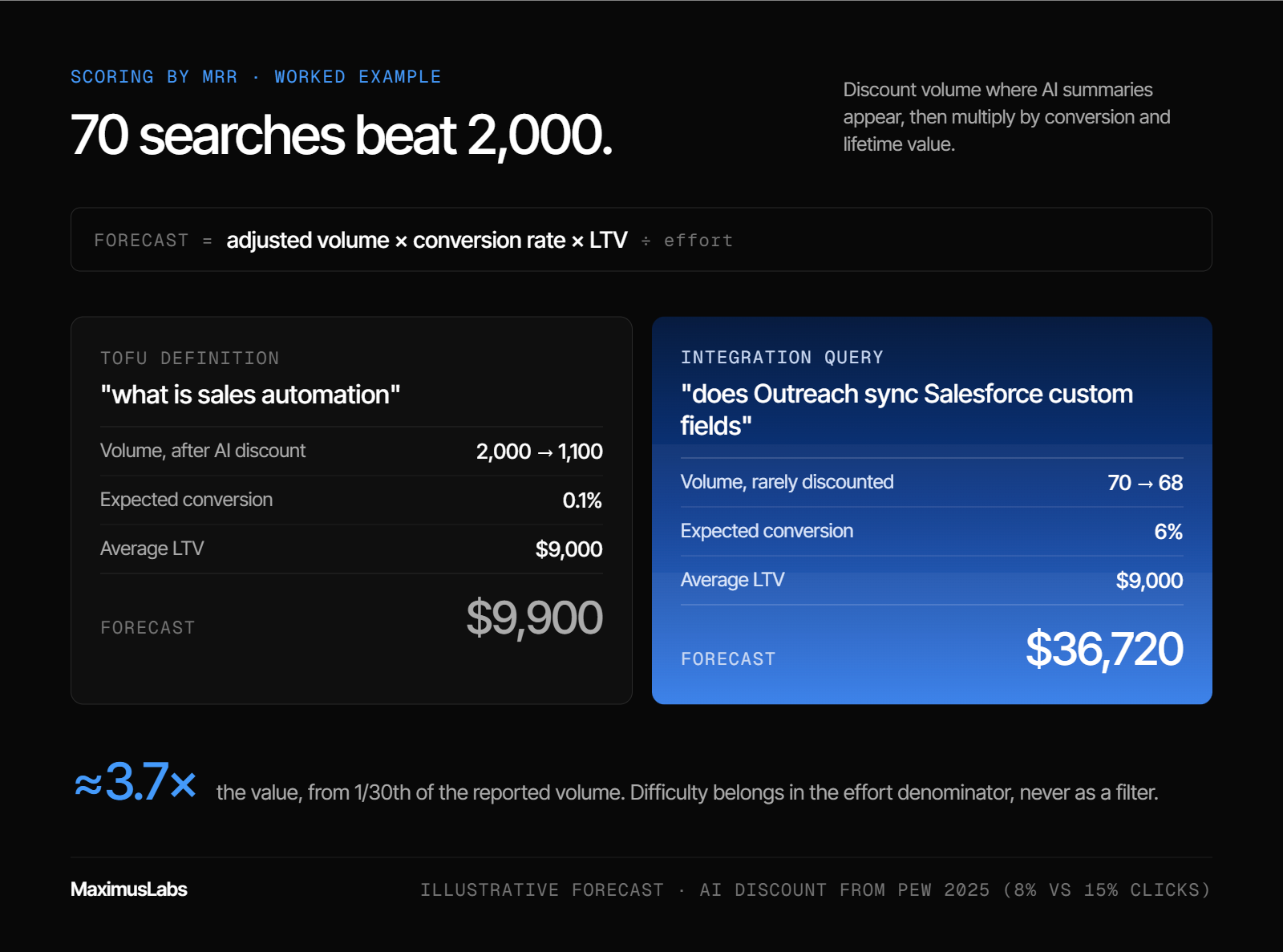 Forecast comparison. “What is sales automation” drops from 2,000 to 1,100 searches after the AI discount and, at 0.1% conversion, is worth $9,900. “Does Outreach sync Salesforce custom fields” has 70 searches and 6% conversion, worth $36,720, about 3.7× more.