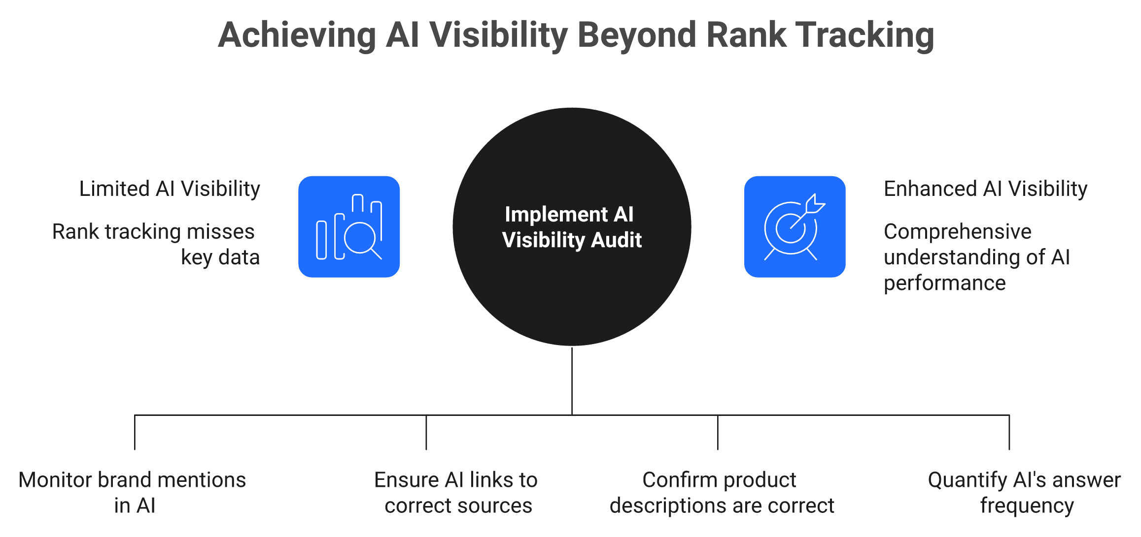 Diagram comparing what rank tracking sees against what an AI search visibility audit measures.