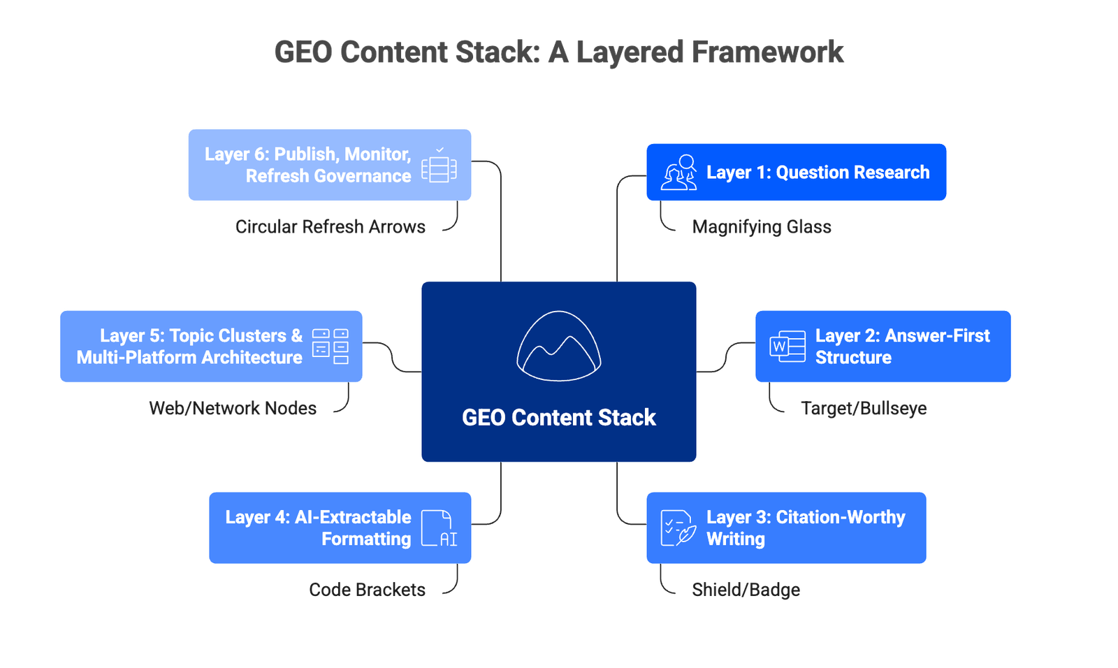 Six-layer GEO Content Stack diagram from Question Research at base to Publish, Monitor, Refresh at top.