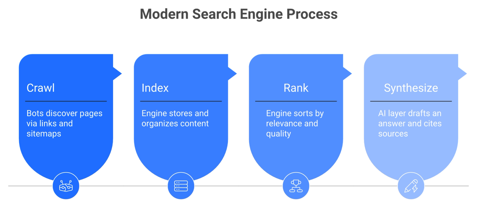Four-step search engine process showing crawl, index, rank, and the new AI synthesis step highlighted as the modern addition