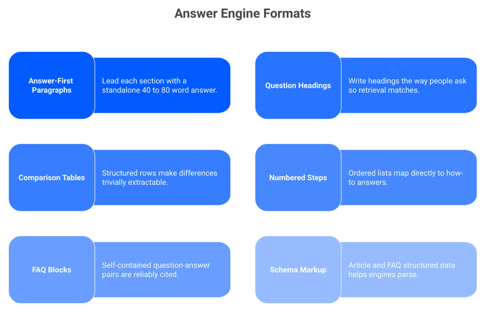 Six AEO content formats: answer-first paragraphs, question headings, tables, steps, FAQ, schema