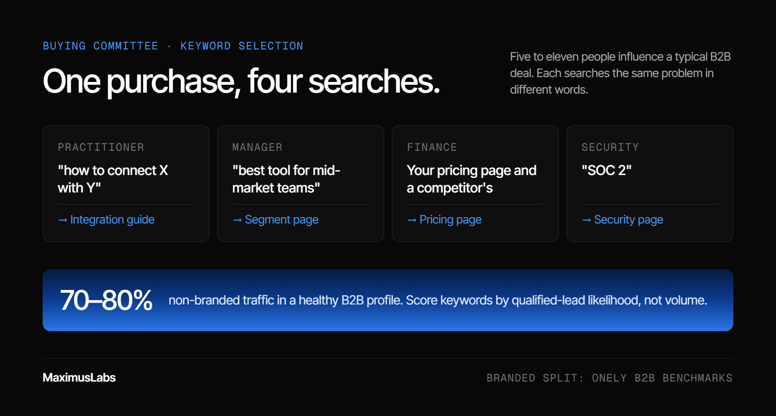 One B2B purchase, four searches: the practitioner searches “how to connect X with Y” (integration guide), the manager searches “best tool for mid-market teams” (segment page), finance compares pricing pages (pricing page), and security searches “SOC 2” (security page). A healthy B2B profile is 70–80% non-branded traffic.
