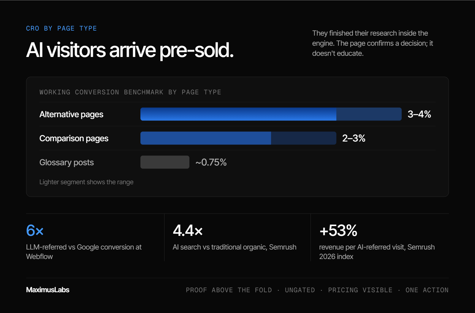 Conversion benchmarks by page type: alternative pages 3–4%, comparison pages 2–3%, glossary posts about 0.75%. Below: LLM-referred visitors convert 6× Google’s at Webflow, AI search converts 4.4× traditional organic per Semrush, and AI-referred visits bring +53% revenue per visit.