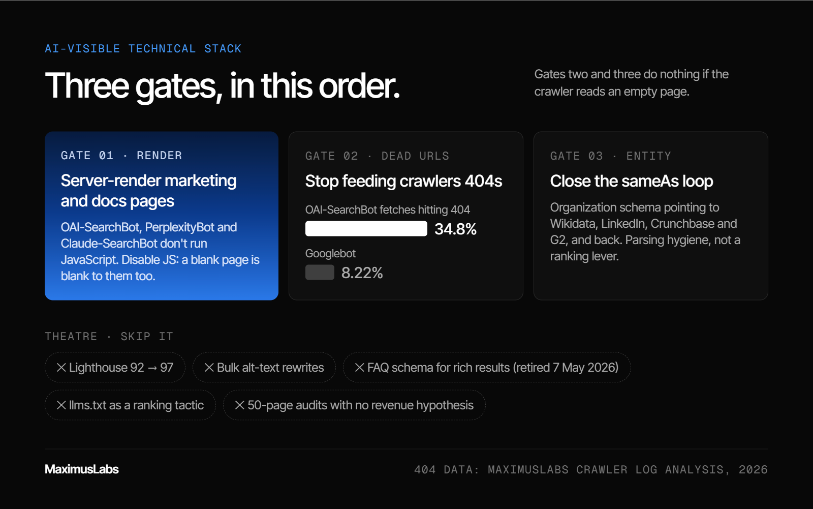 Three technical gates in order: server-render marketing and docs pages, stop feeding crawlers 404s (34.8% of OAI-SearchBot fetches vs 8.22% for Googlebot), and close the sameAs entity loop. The “theatre” to skip includes Lighthouse tuning, bulk alt-text rewrites, FAQ schema and llms.txt as a ranking tactic.