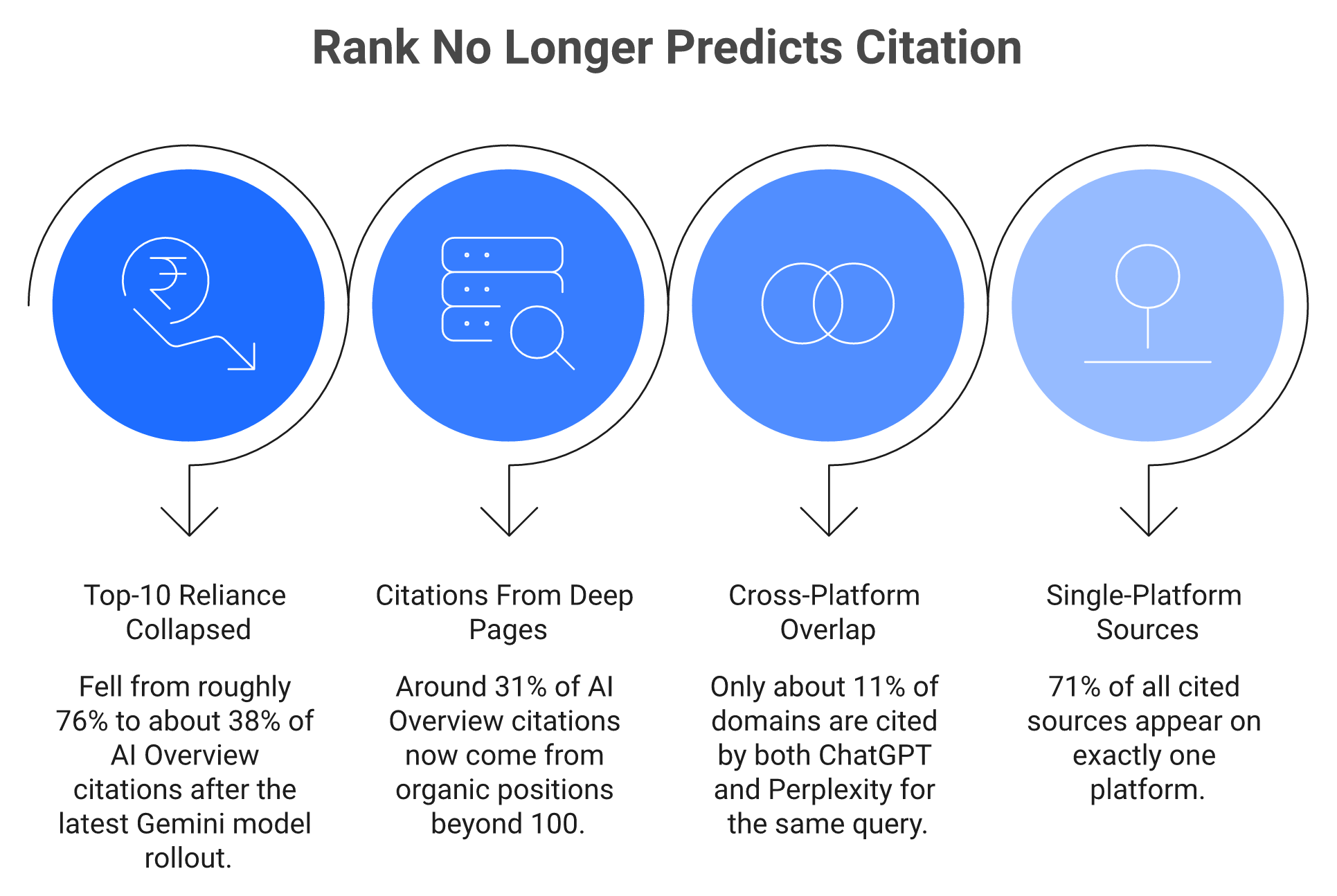 Four statistics showing AI citations no longer depend on Google top-10 rankings or overlap across engines.