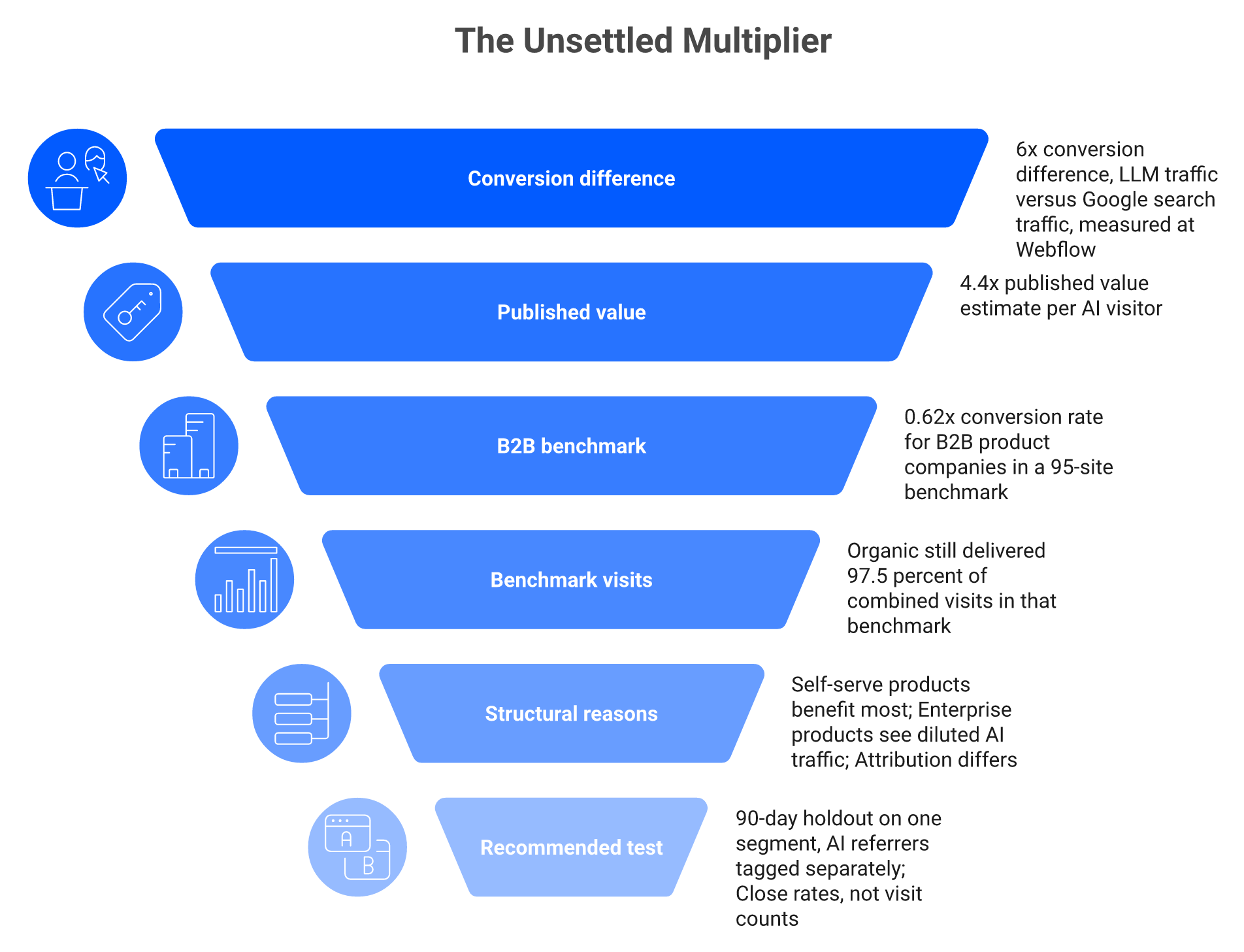 Bar chart comparing AI traffic conversion multipliers from 6x and 4.4x down to 0.62x versus organic