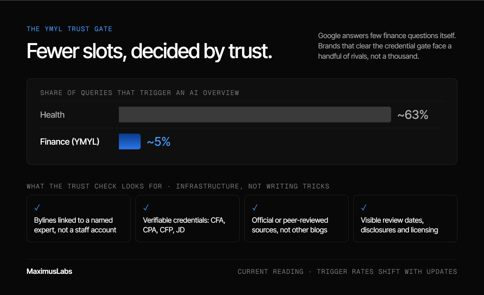 Comparison of AI Overview trigger rates: about 63% of health queries vs about 5% of financial YMYL queries. Below it are four trust checks: expert-linked bylines, verifiable credentials (CFA, CPA, CFP, JD), official or peer-reviewed sources, and visible review dates, disclosures and licensing.