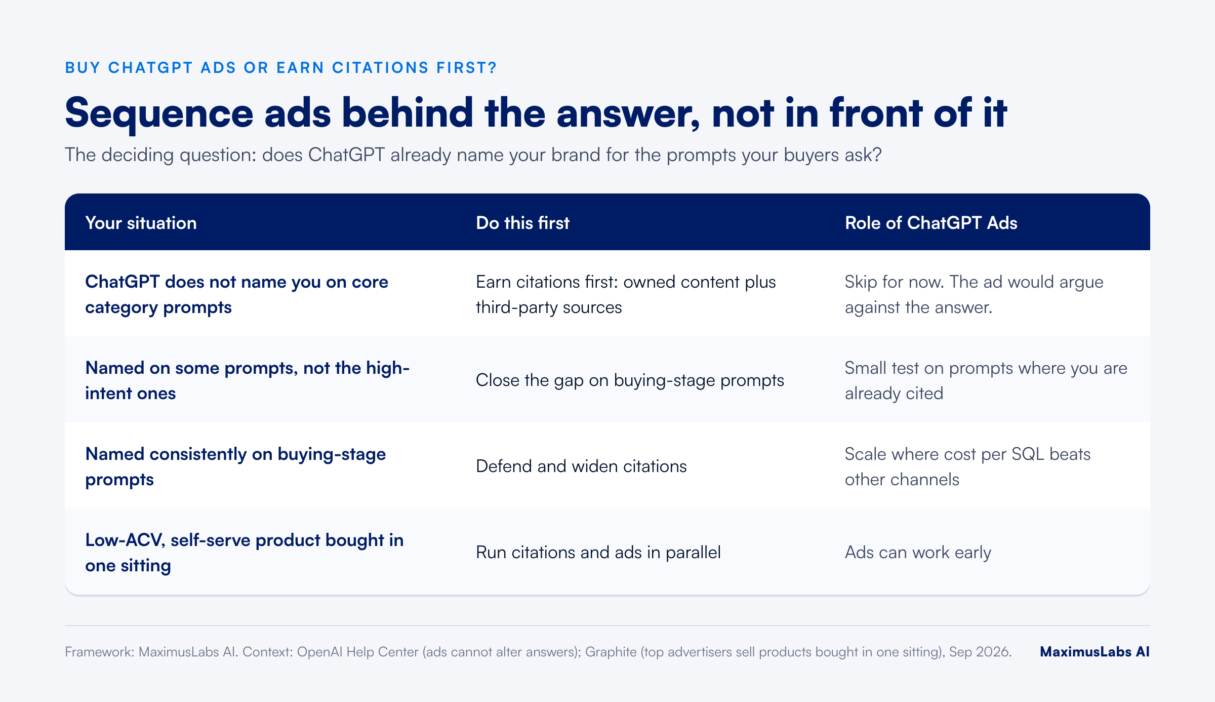 Decision matrix for buying ChatGPT ads or earning citations first, by whether ChatGPT already names your brand