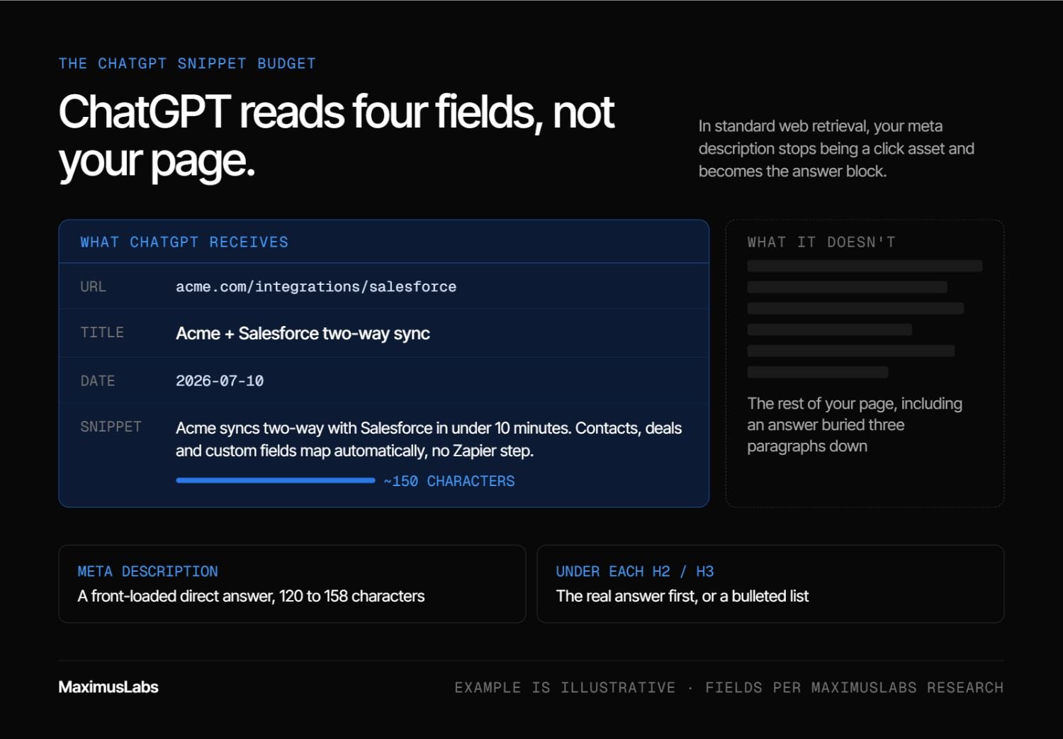 An illustrative retrAn illustrative retrieval card showing the four fields ChatGPT’s standard web retrieval receives: URL, title, date and a snippet of about 150 characters. It does not receive the rest of the page. The meta description should beieval card showing the four fields ChatGPT’s standard web retrieval receives: URL, title, date and a snippet of about 150 characters. It does not receive the rest of the page. The meta description should be a front-loaded answer of 120 to 158 characters.