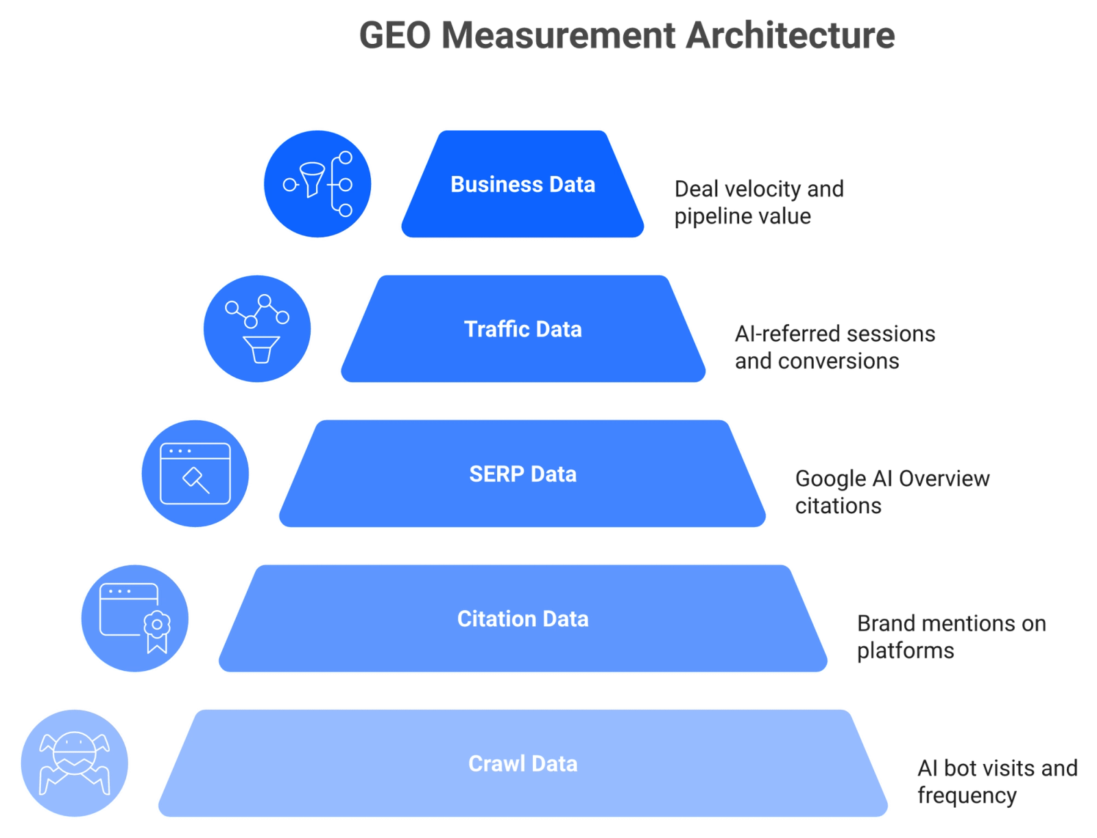 Five-tier stacked architecture showing GEO measurement layers from AI crawler data at base to business outcome data at top