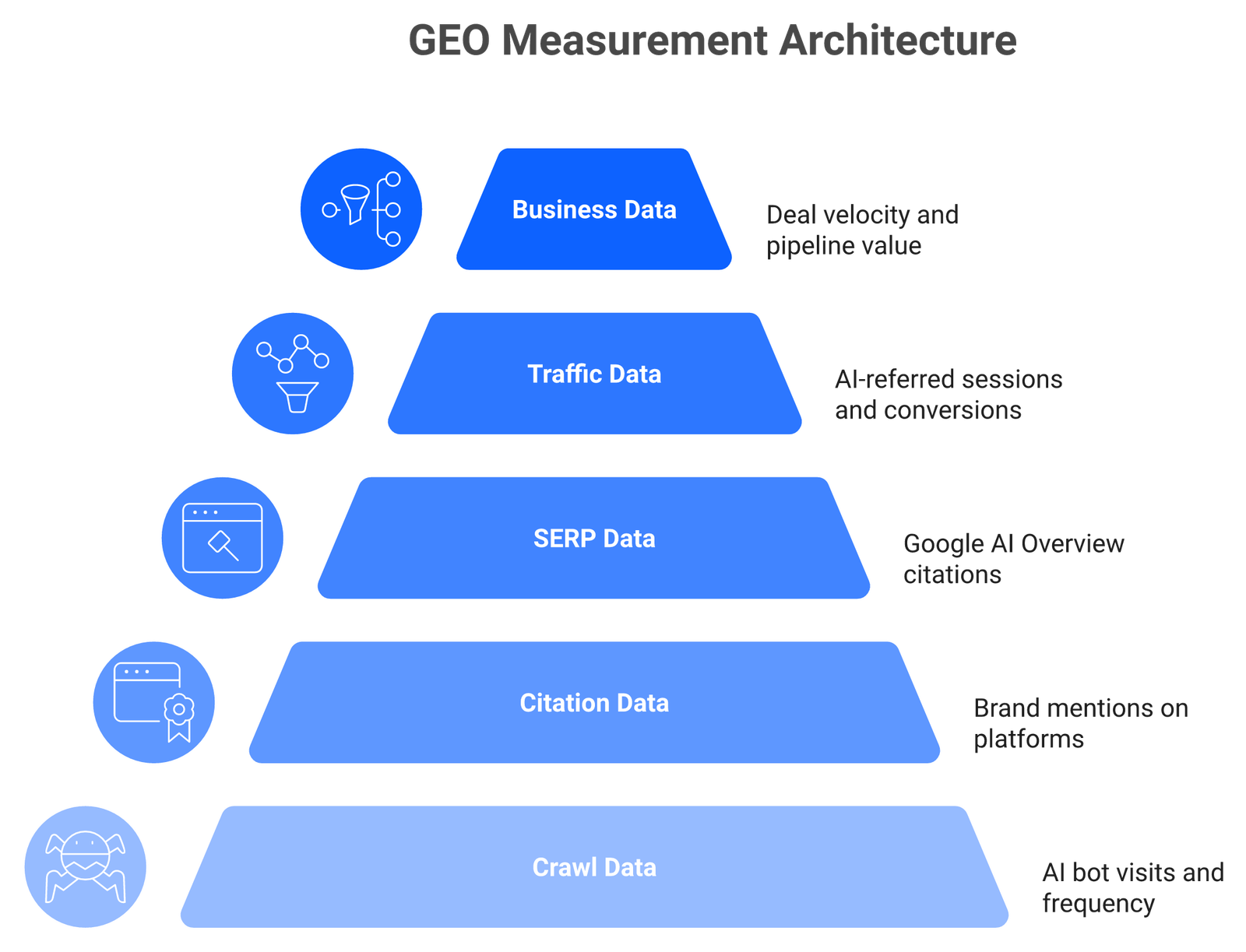 Five-tier stacked architecture showing GEO measurement layers from AI crawler data at base to business outcome data at top