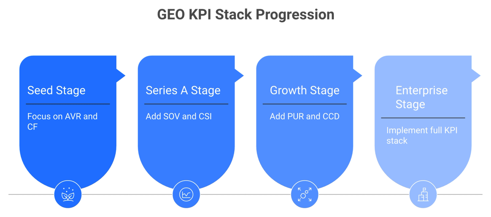 Four-stage horizontal flow showing which GEO KPIs to track at seed, Series A, growth stage, and enterprise company stages
