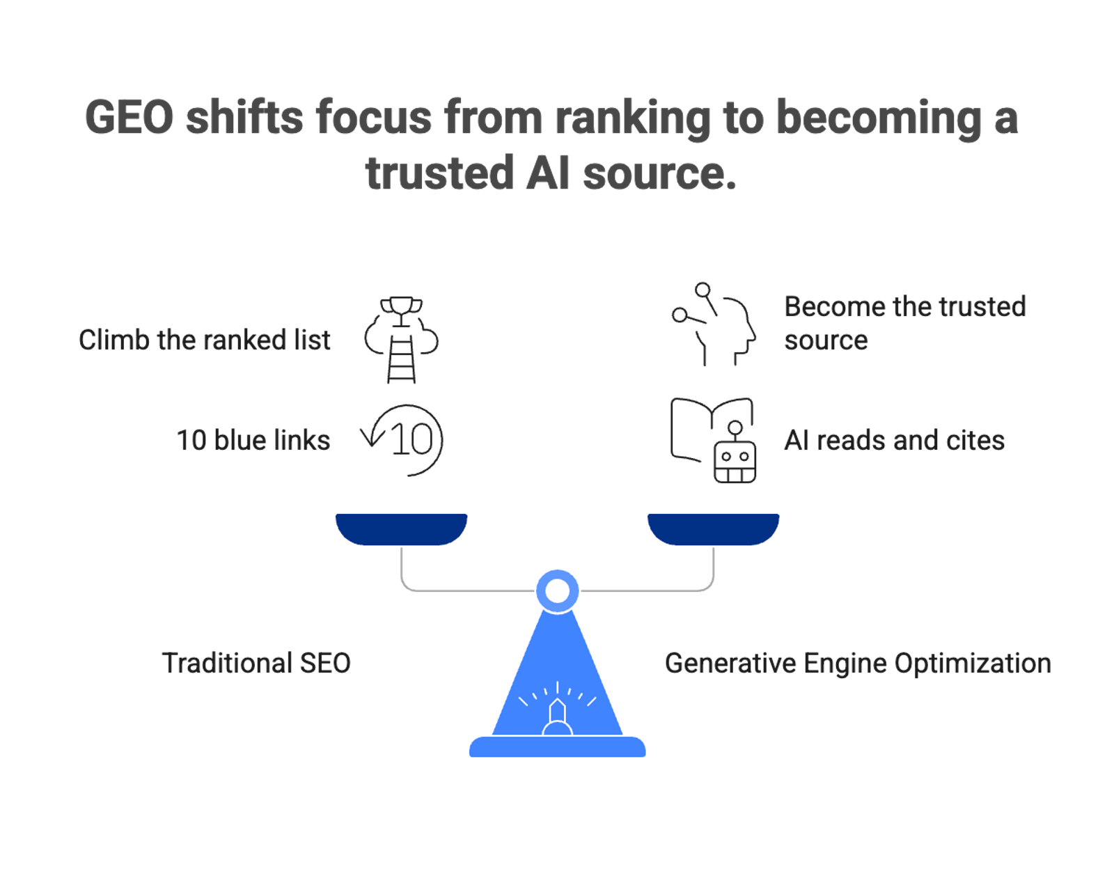 Comparison showing traditional SEO as ranked list competition versus GEO as becoming a trusted source AI cites in generated answers