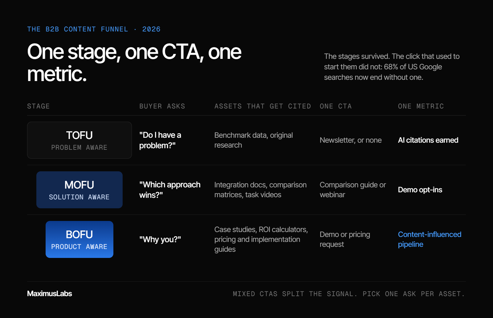 Labelled B2B content funnel. TOFU (problem aware) asks “Do I have a problem?”: benchmark data, newsletter or no CTA, measured by AI citations. MOFU (solution aware) asks “Which approach wins?”: integration docs and comparison matrices, comparison guide or webinar, measured by demo opt-ins. BOFU (product aware) asks “Why you?”: case studies and ROI calculators, demo or pricing request, measured by content-influenced pipeline.