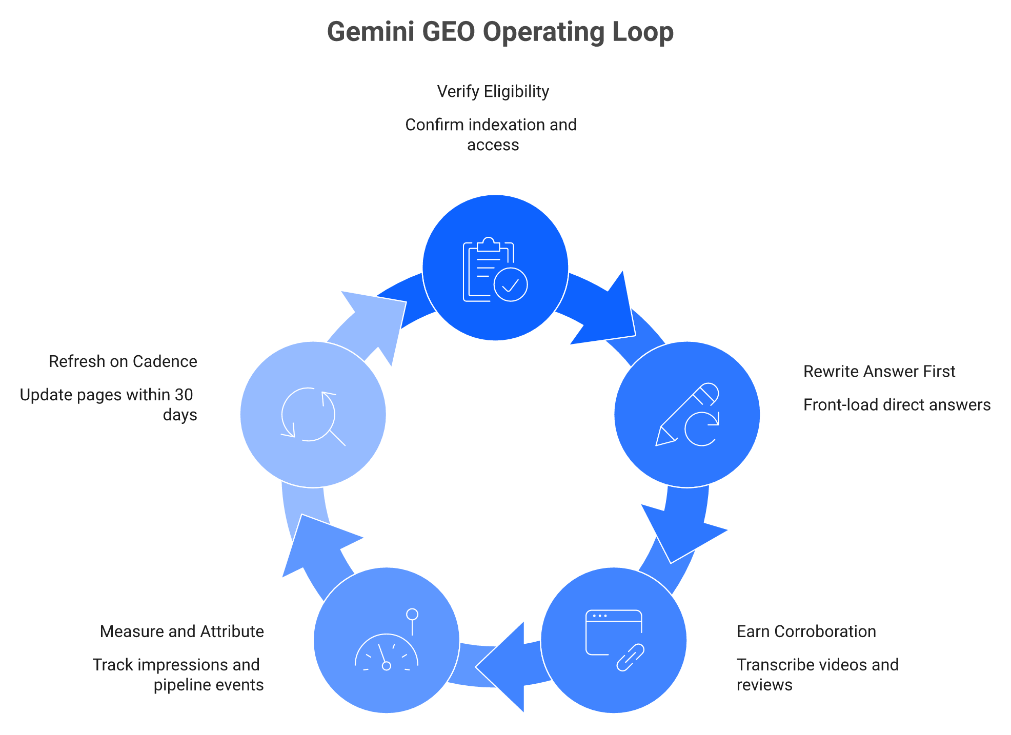 Five-stage circular loop showing eligibility, rewriting, corroboration, measurement, and refresh for Gemini GEO