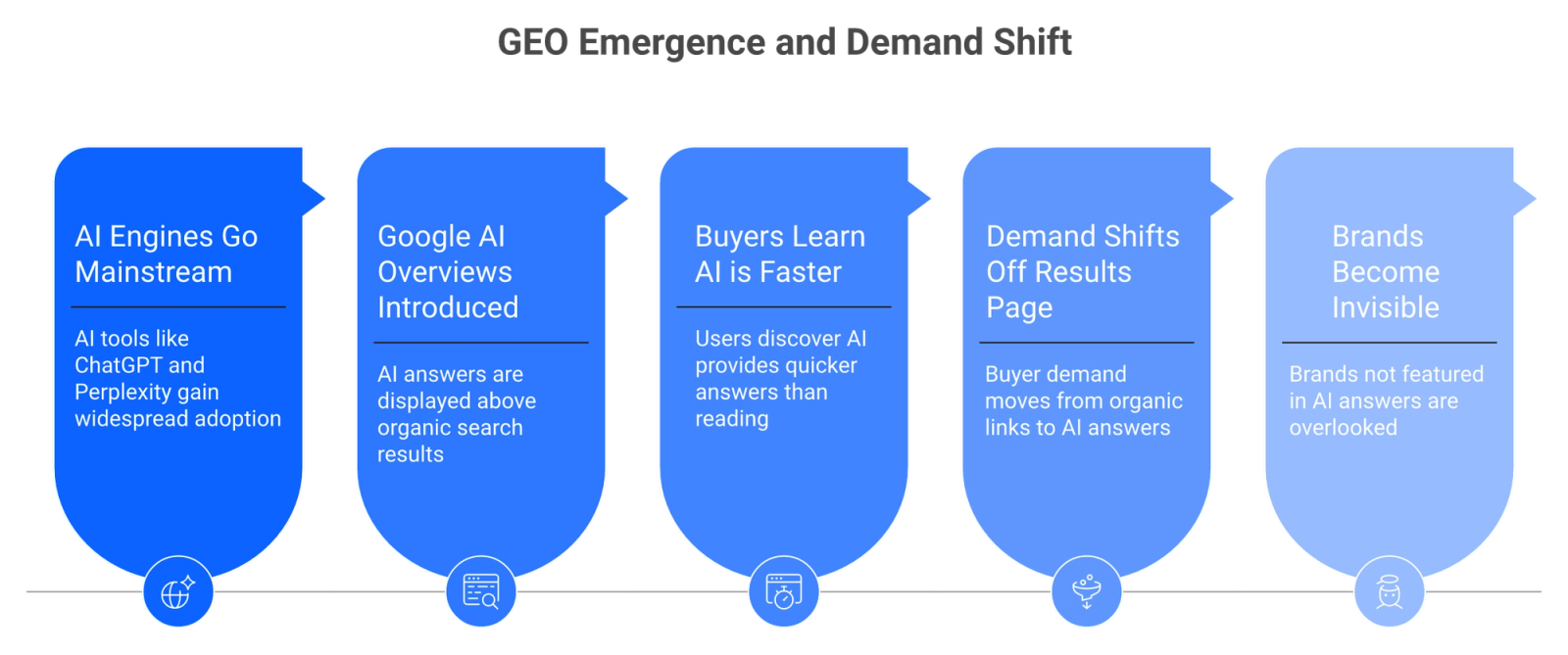 Three-node convergence diagram showing AI adoption, AI Overviews, and buyer behavior change driving demand off traditional search