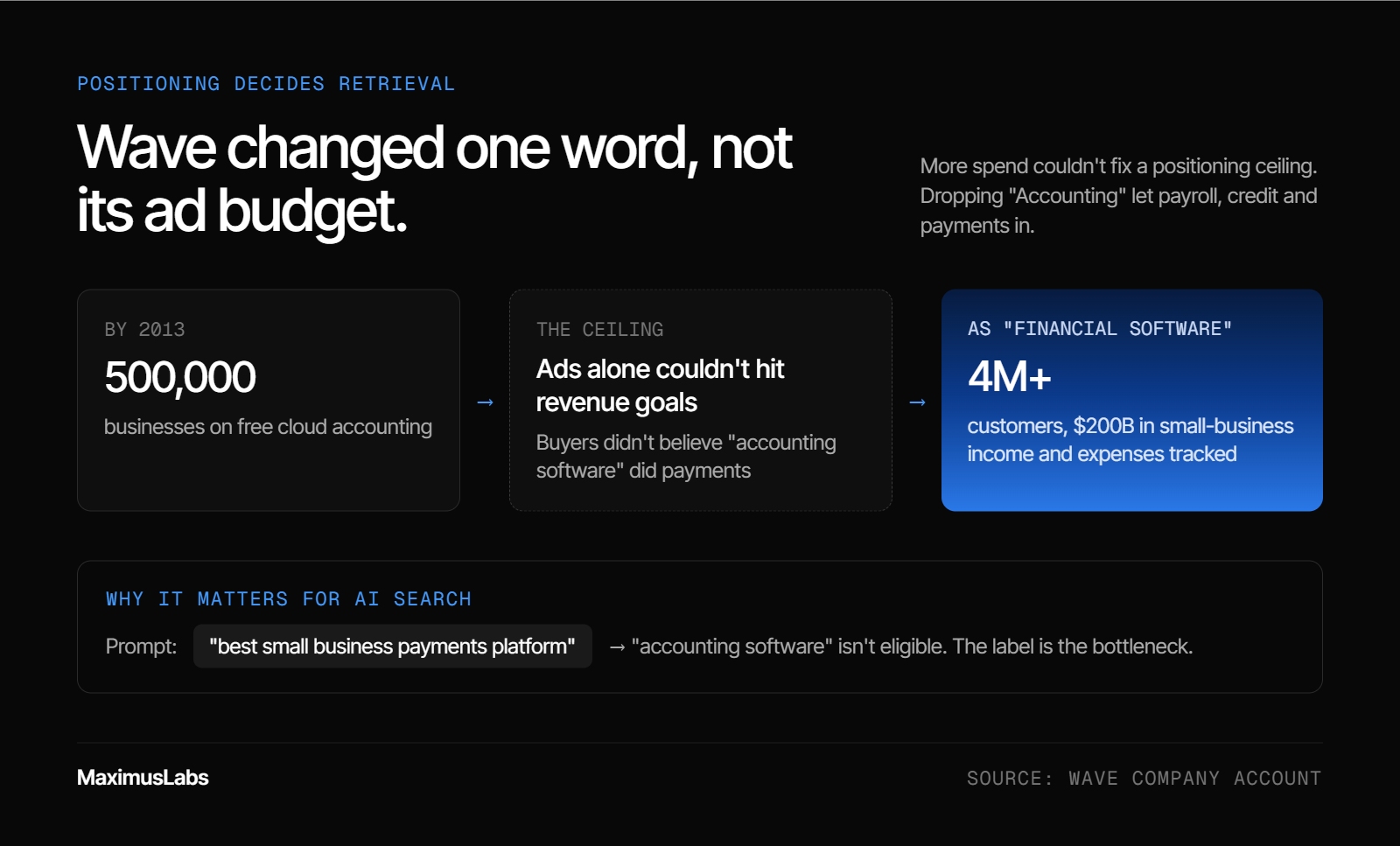 Three-step story of Wave’s repositioning: 500,000 businesses on free cloud accounting by 2013, then ads alone couldn’t reach revenue goals, then 4M+ customers and $200B tracked as “financial software.” A note shows that “accounting software” isn’t eligible for the prompt “best small business payments platform.”