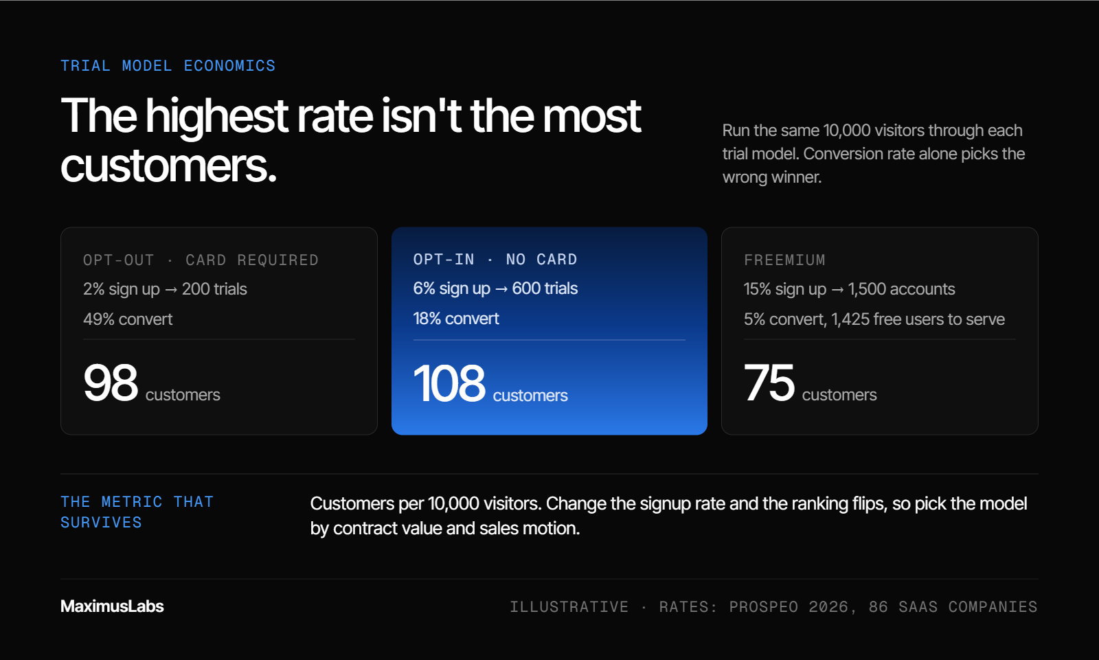 The same 10,000 visitors through three trial models. Opt-out: 2% sign up, 49% convert, 98 customers. Opt-in: 6% sign up, 18% convert, 108 customers. Freemium: 15% sign up, 5% convert, 75 customers plus 1,425 free users to serve.