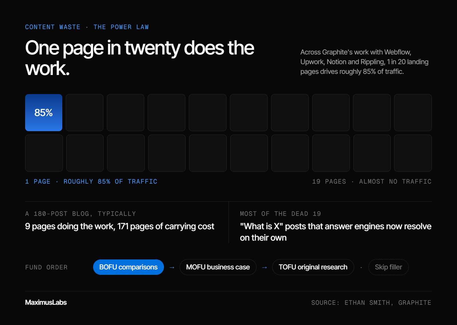Grid of 20 landing pages where one drives roughly 85% of traffic and 19 drive almost none. Below it, the funding order: BOFU comparisons, then MOFU business case, then TOFU original research, and skip filler.