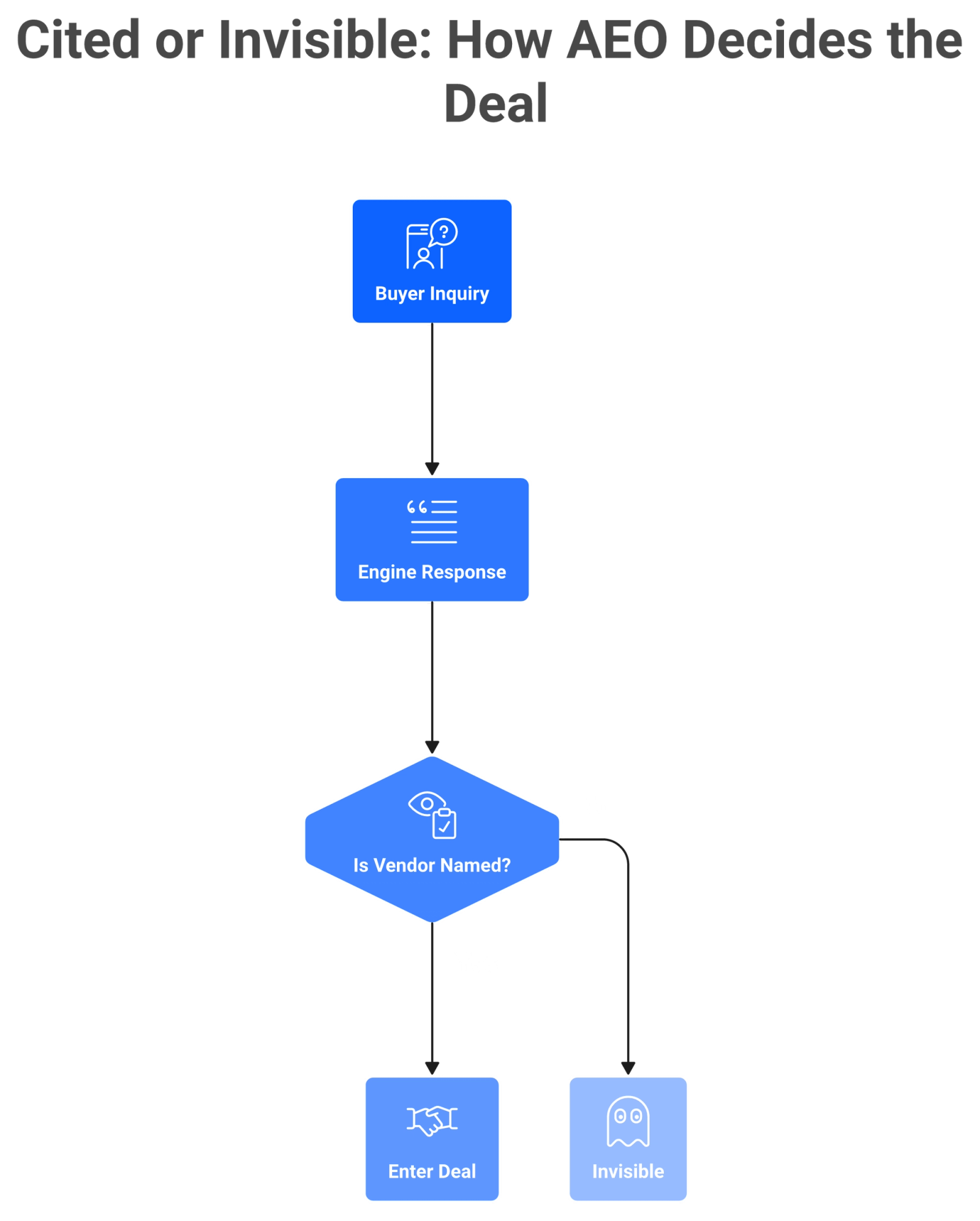 Flowchart: buyer asks AI, engine names a shortlist, you are cited and win or invisible