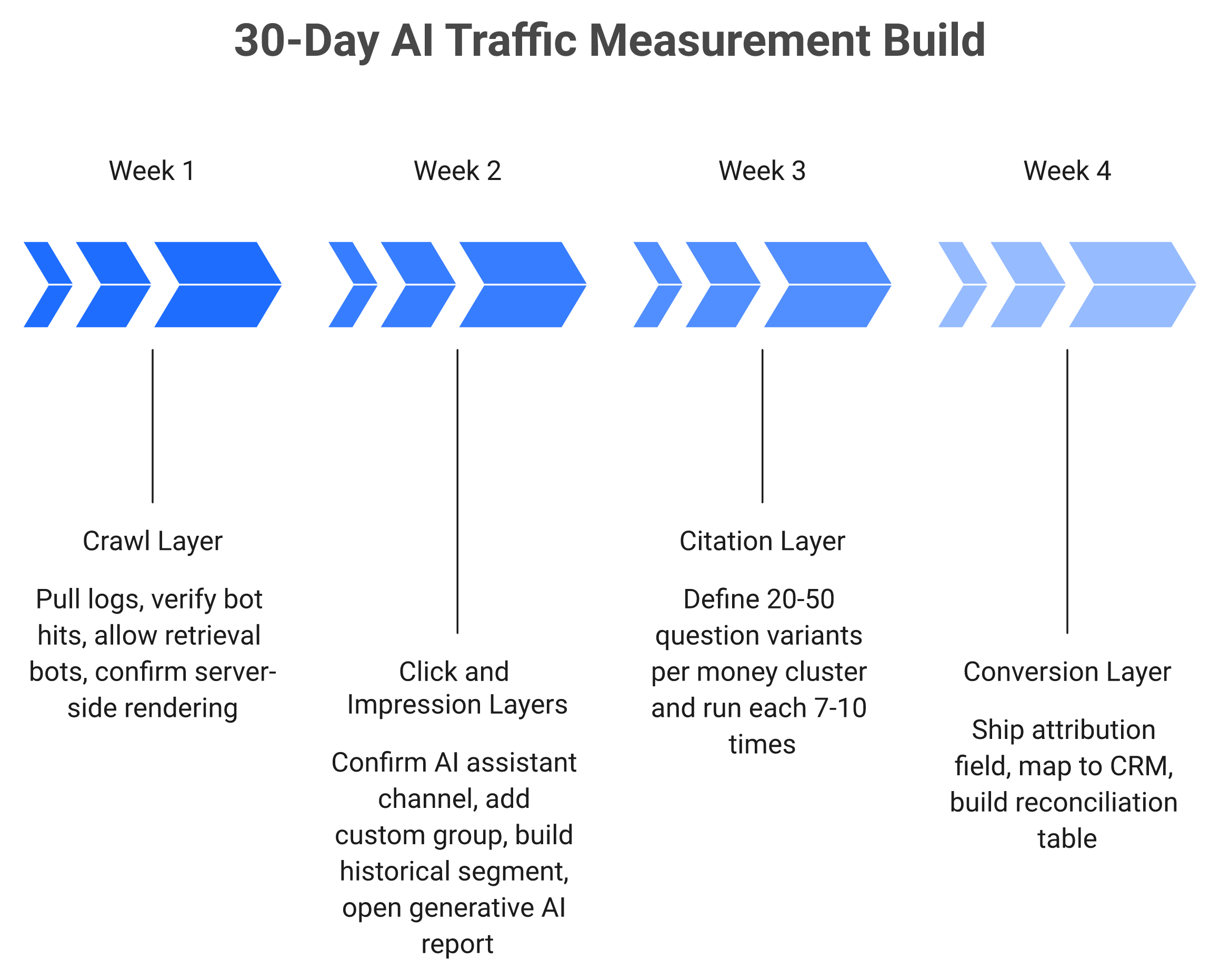Four-week timeline for building an AI traffic measurement stack from server logs to attribution