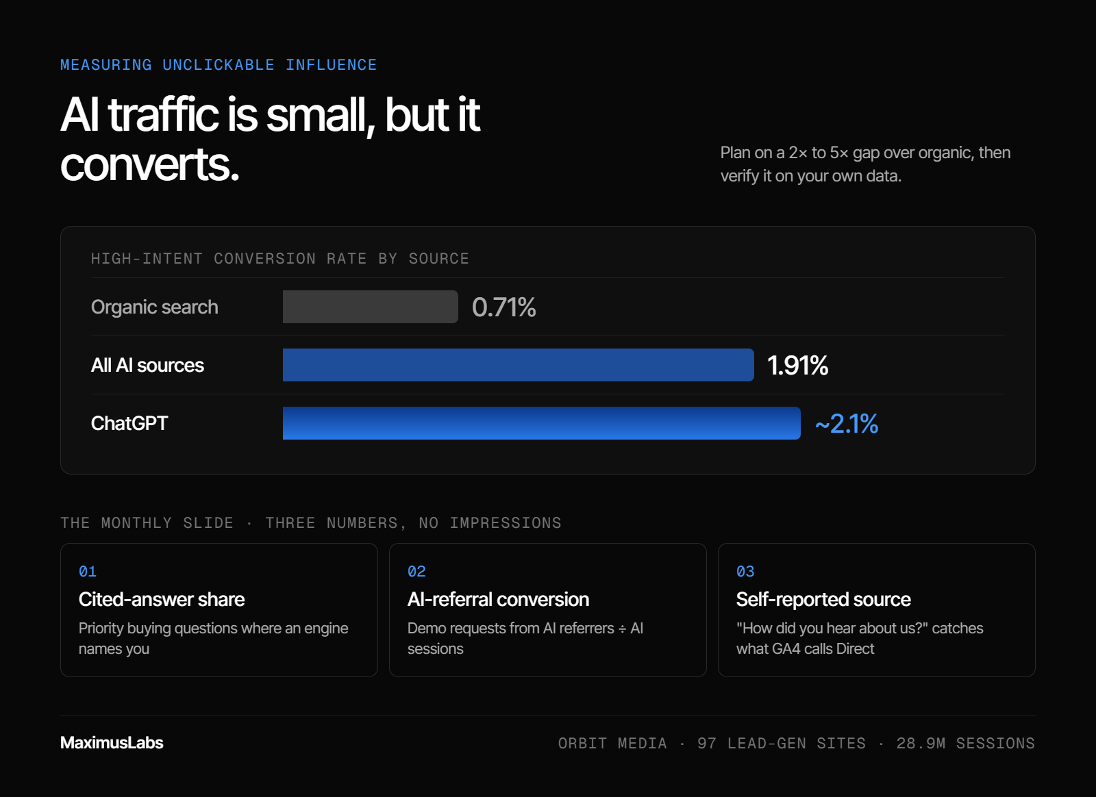Bar chart of high-intent conversion rates: organic search 0.71%, all AI sources 1.91%, ChatGPT about 2.1% (Orbit Media, 97 lead-gen sites, 28.9M sessions). Below it are three cards for the monthly report: cited-answer share, AI-referral conversion and self-reported source.