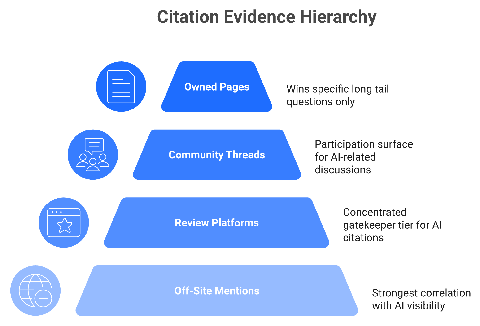 Tiered diagram ranking off-site mentions, review platforms, community threads, and owned pages as AI citation signals.