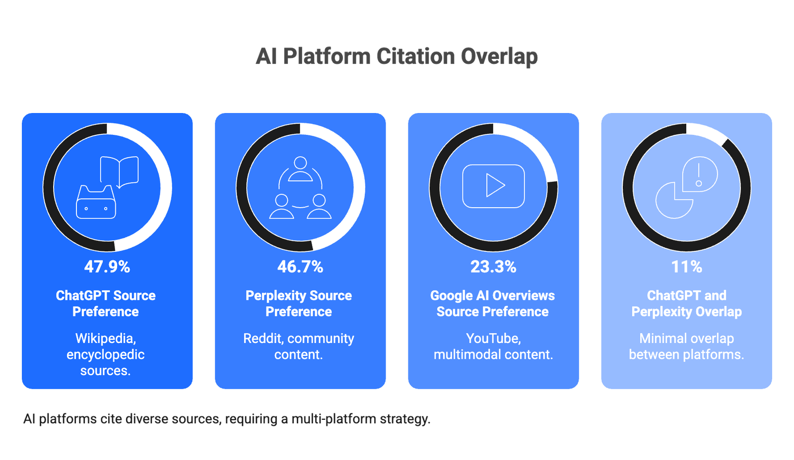 Venn diagram showing only 11% citation overlap between ChatGPT and Perplexity across 5 AI platforms.