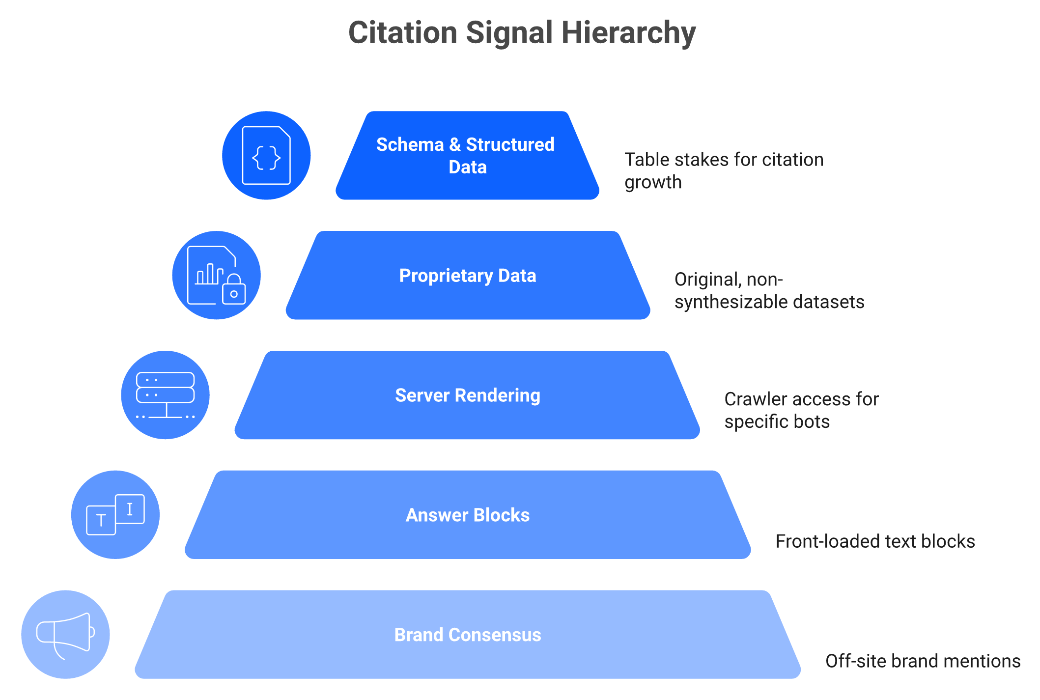 Pyramid ranking AI citation signals from off-site brand mentions at the base to schema markup at the apex