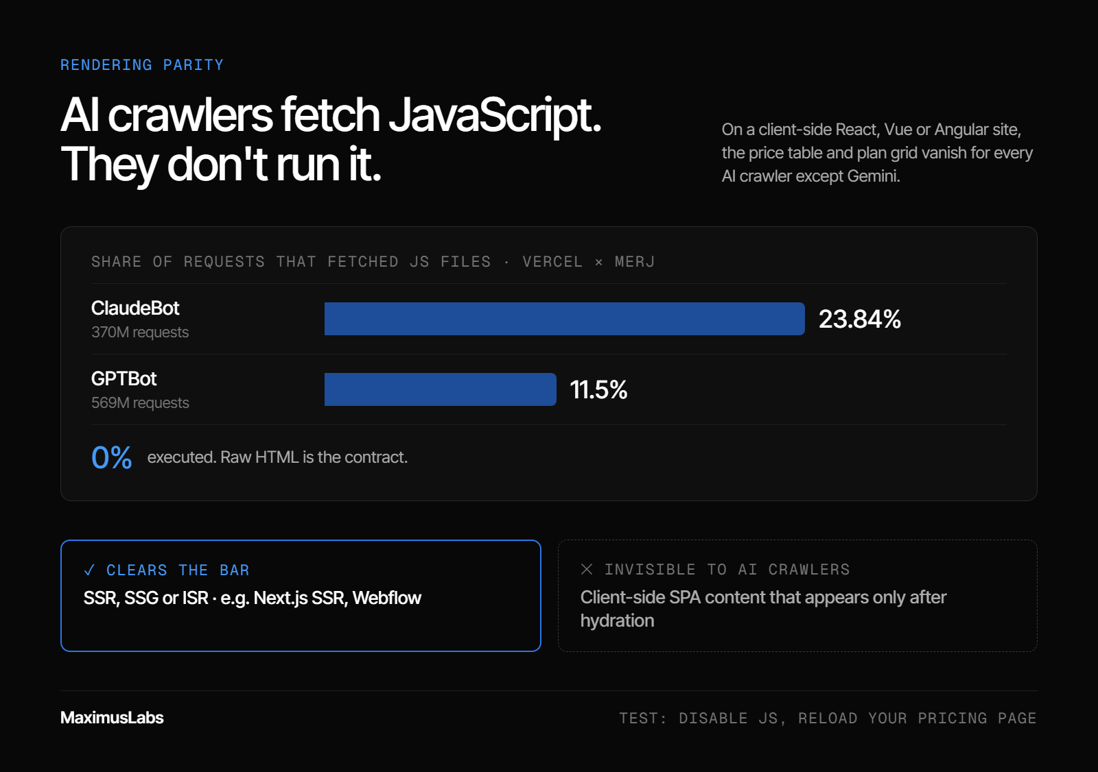 In Vercel and MERJ data, ClaudeBot fetched JavaScript files in 23.84% of 370M requests and GPTBot in 11.5% of 569M, and neither executed them. SSR, SSG and ISR (for example Next.js SSR or Webflow) clear the bar, while client-side SPA content that appears only after hydration is invisible.