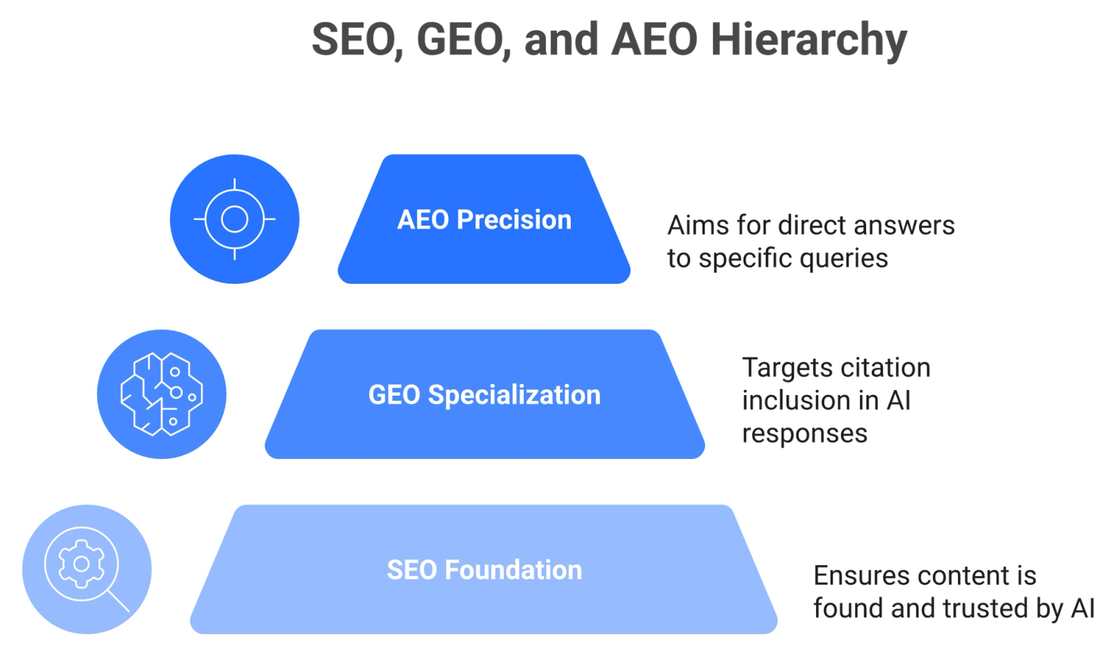 Three-tier pyramid showing SEO as foundation, GEO as specialization layer, and AEO as precision tactic on top