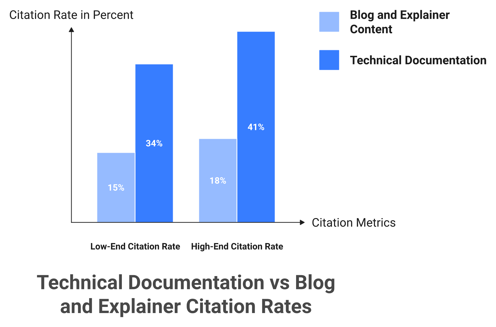 Grouped bar chart comparing AI citation rates for technical documentation versus blog content