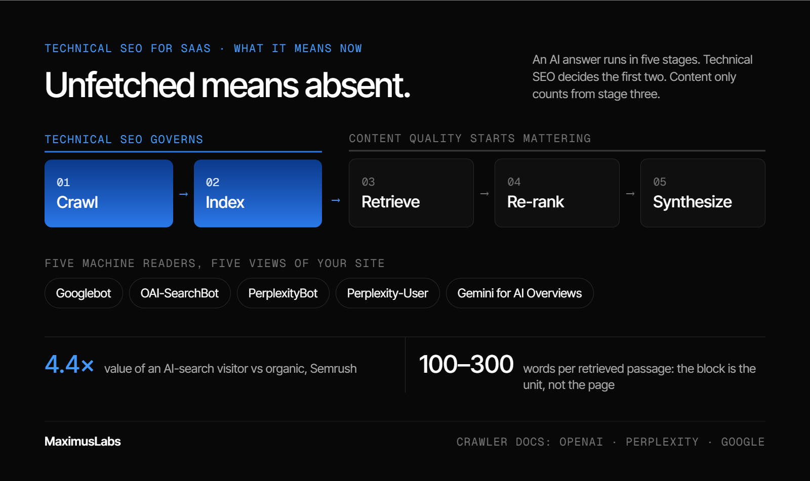The five stages of an AI answer: crawl and index, which technical SEO governs, then retrieve, re-rank and synthesize, where content quality starts to matter. Below are the five machine readers (Googlebot, OAI-SearchBot, PerplexityBot, Perplexity-User and Gemini for AI Overviews), plus 4.4× AI-visitor value and 100–300-word retrieved passages.