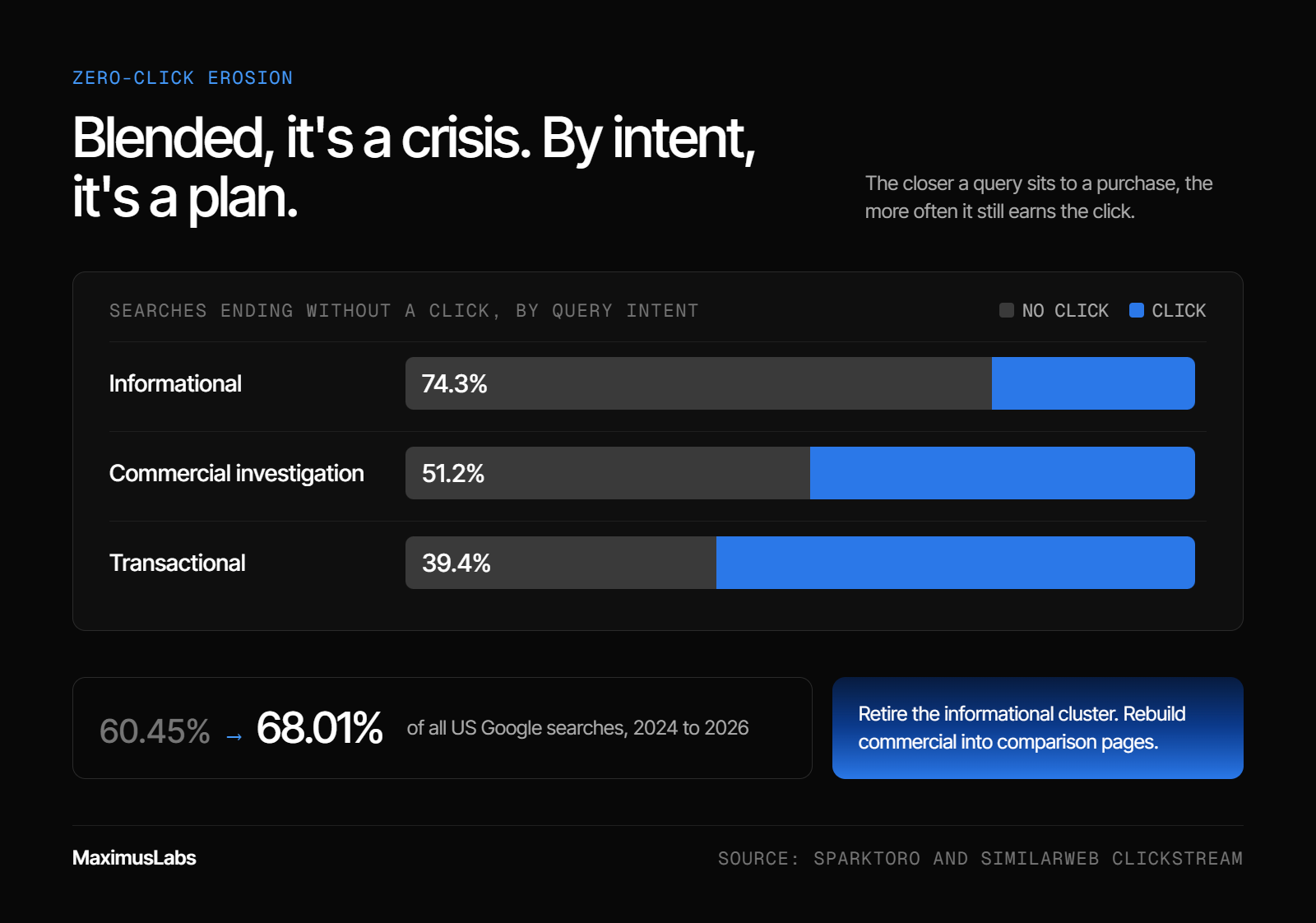 Stacked bars showing the share of searches that end without a click: informational 74.3%, commercial investigation 51.2%, transactional 39.4%. Zero-click searches rose from 60.45% to 68.01% of all US Google searches between 2024 and 2026.