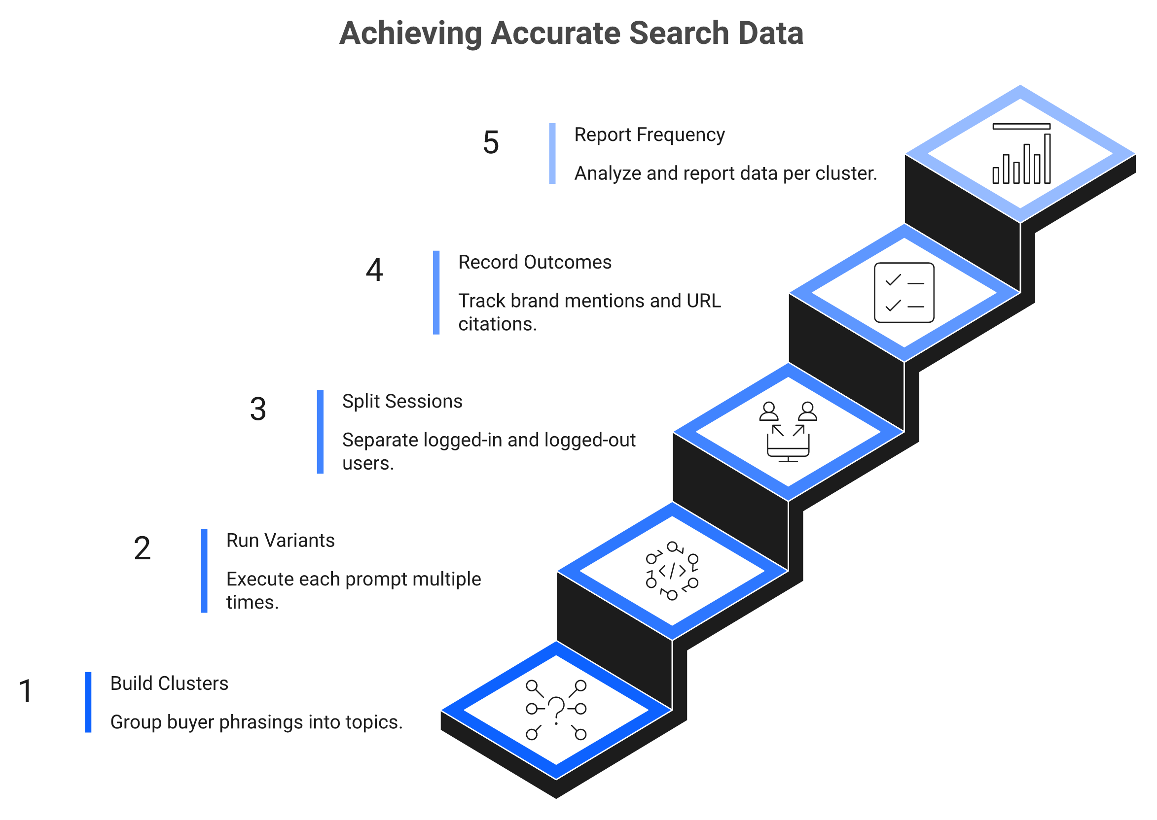 Five-step staircase showing the Share of Answers sampling protocol for AI search visibility