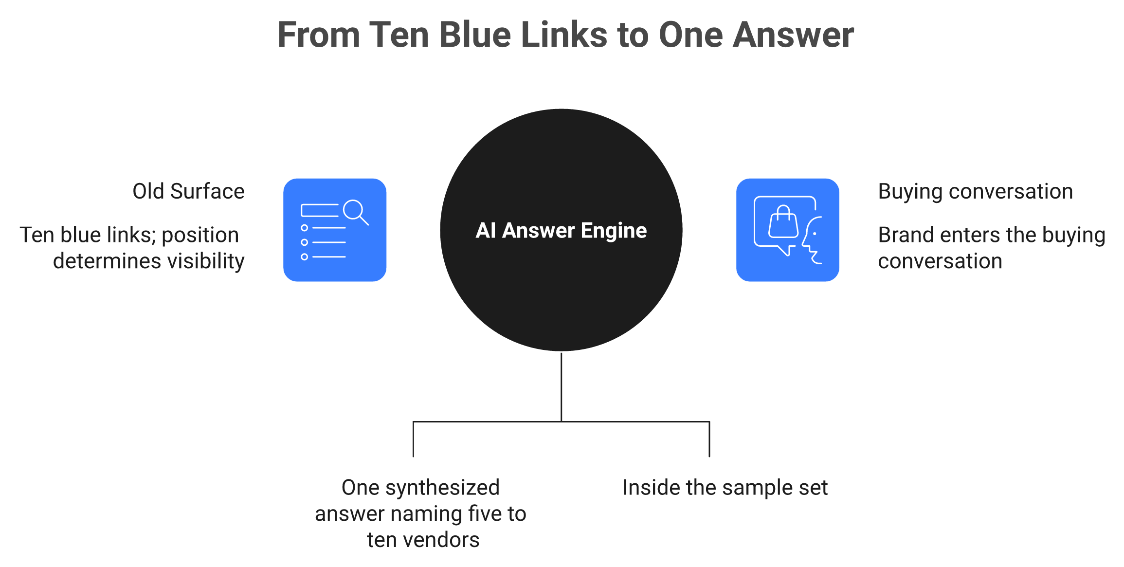 Diagram contrasting ten blue links with one AI answer naming five to ten SaaS vendors