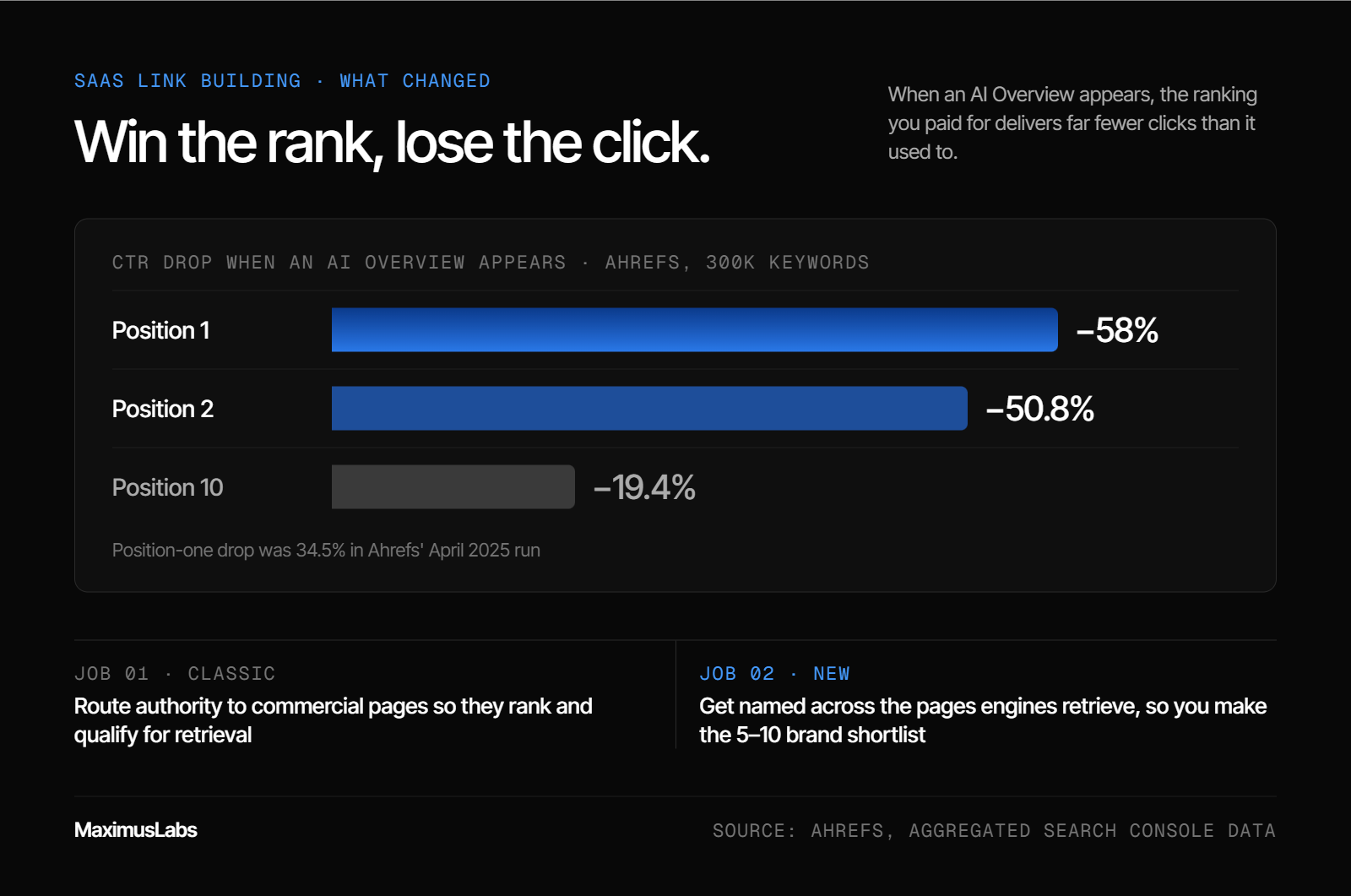 Ahrefs data on CTR drops when an AI Overview appears: position 1 −58%, position 2 −50.8%, position 10 −19.4%. Below, the two link-building jobs: route authority to commercial pages, and get named across the pages engines retrieve.